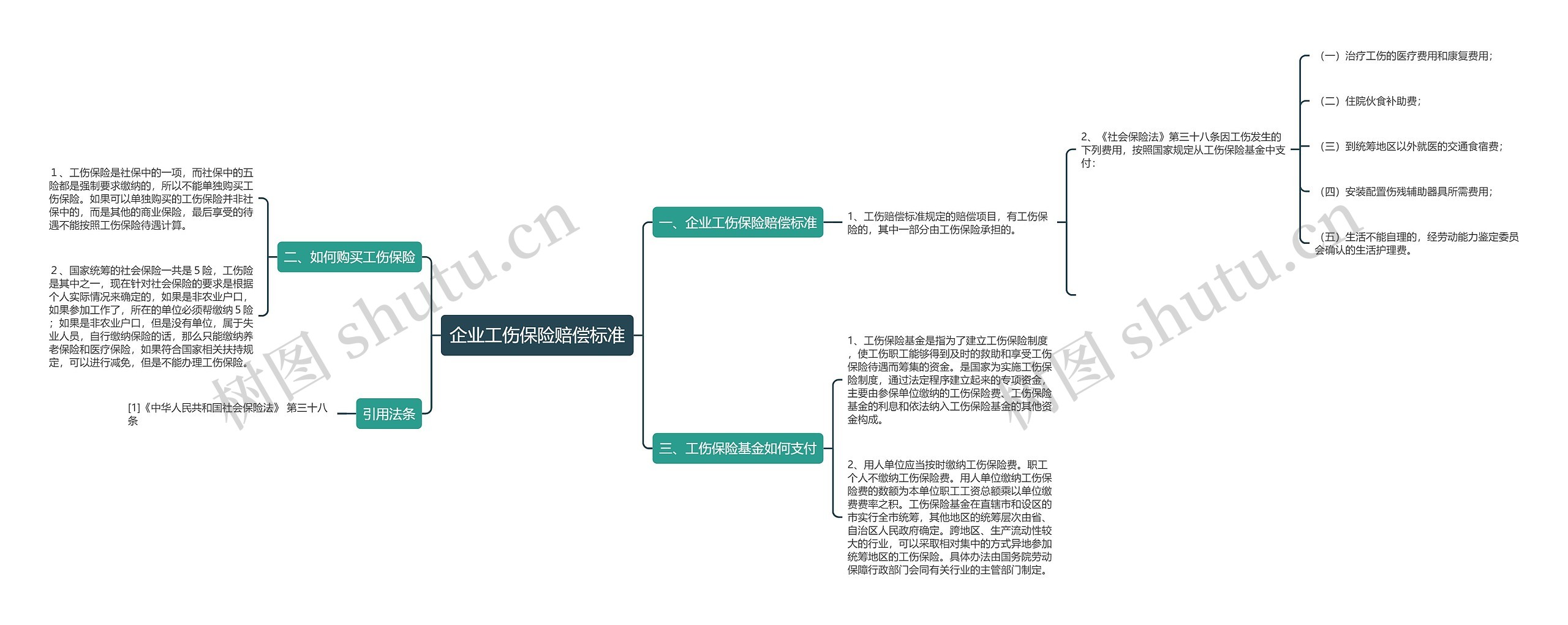 企业工伤保险赔偿标准思维导图