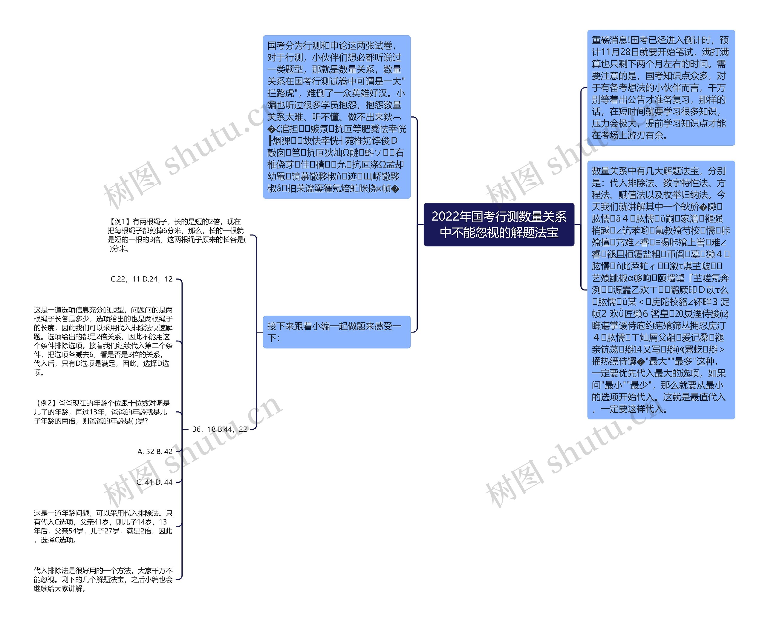 2022年国考行测数量关系中不能忽视的解题法宝思维导图