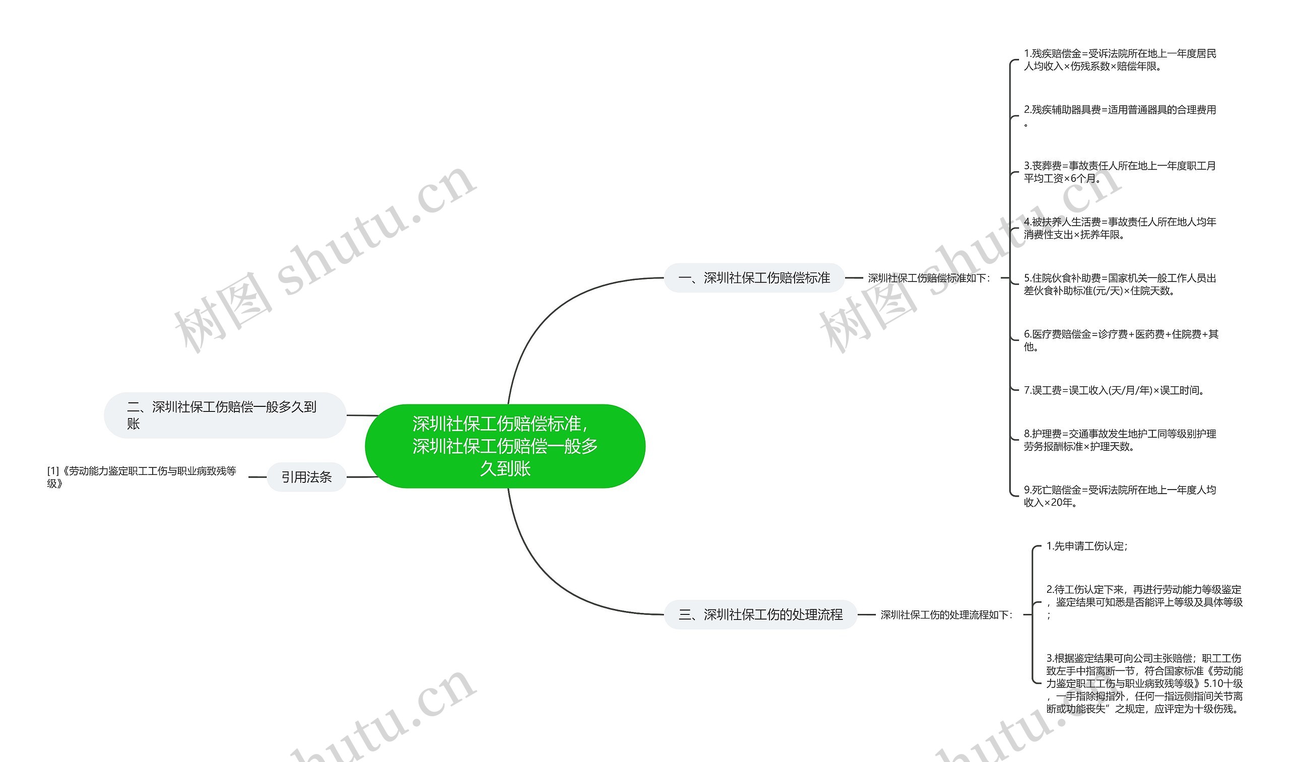 深圳社保工伤赔偿标准，深圳社保工伤赔偿一般多久到账思维导图
