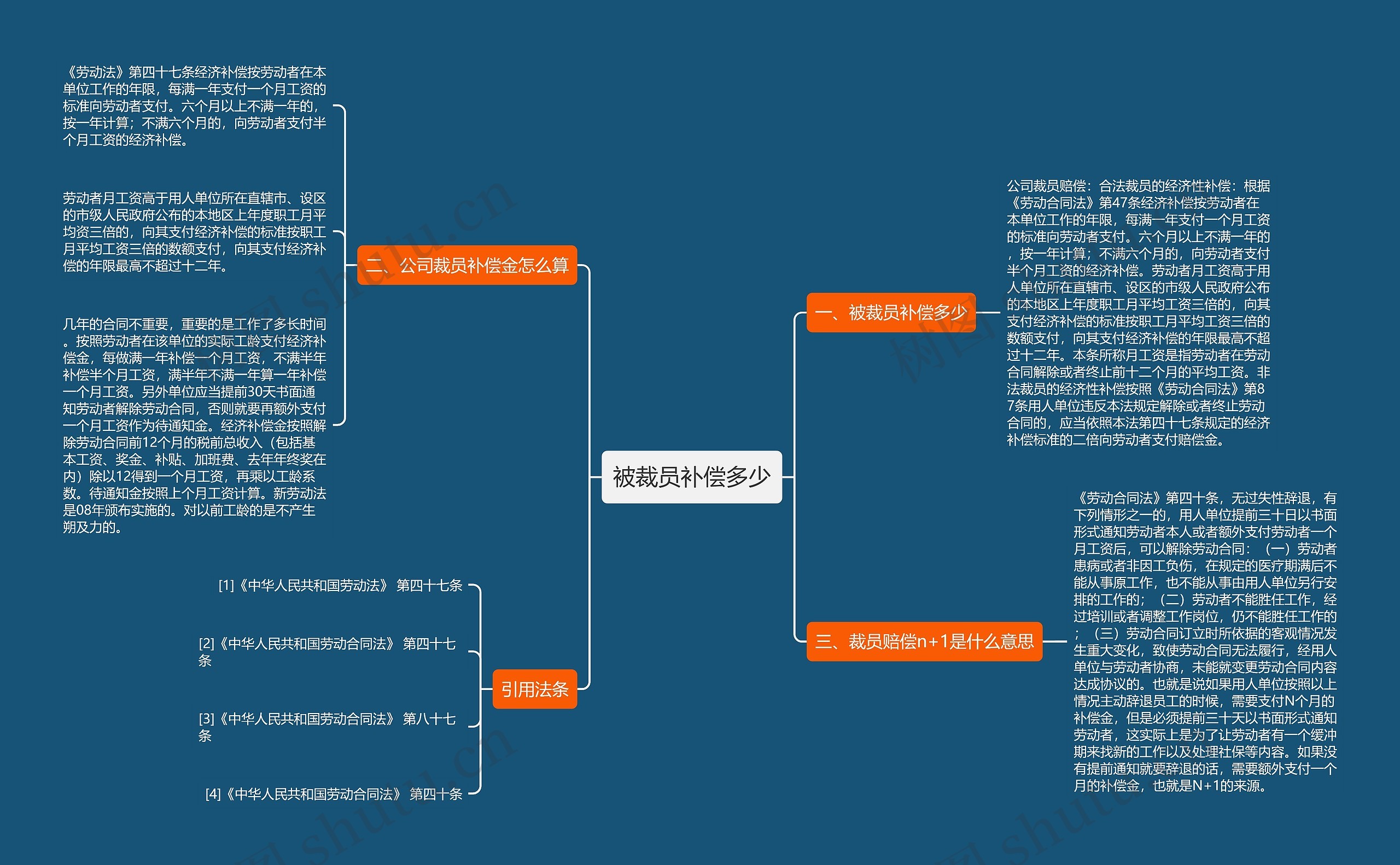 被裁员补偿多少