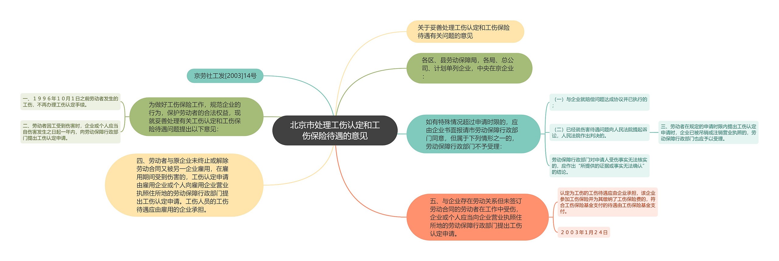 北京市处理工伤认定和工伤保险待遇的意见思维导图