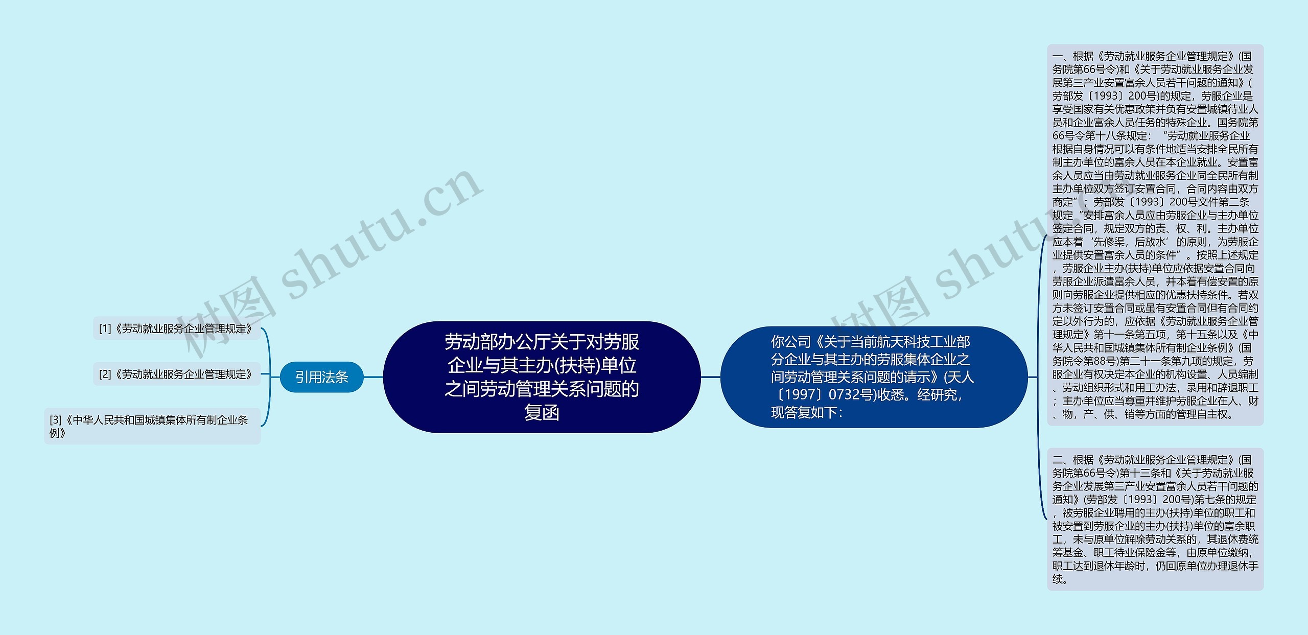 劳动部办公厅关于对劳服企业与其主办(扶持)单位之间劳动管理关系问题的复函