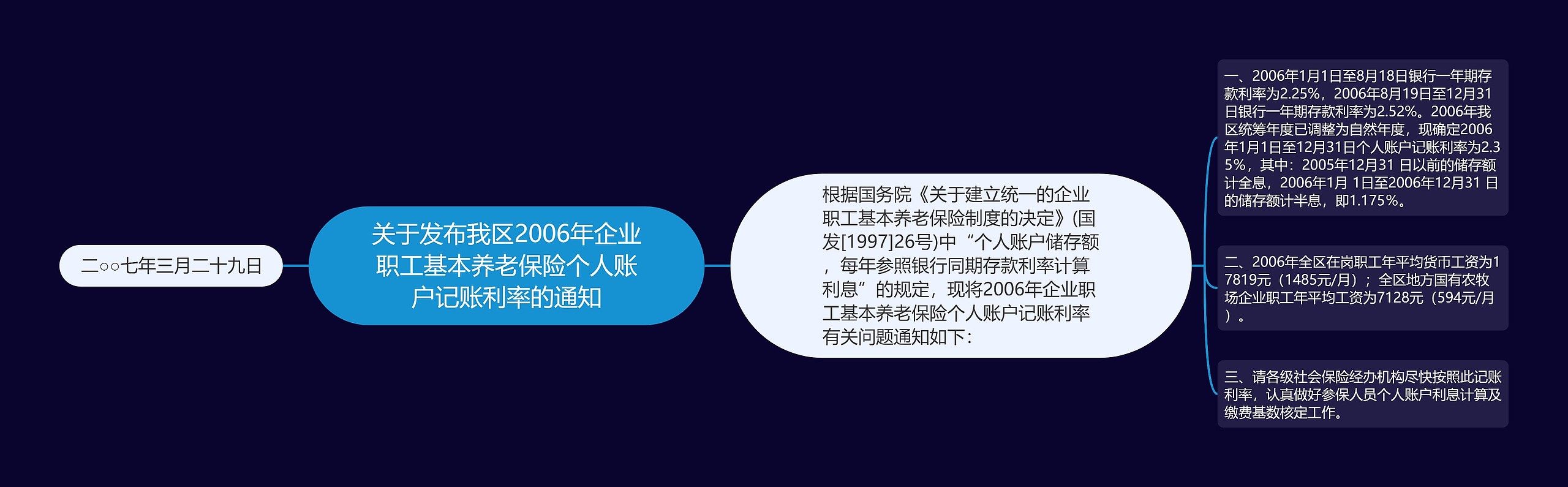 关于发布我区2006年企业职工基本养老保险个人账户记账利率的通知