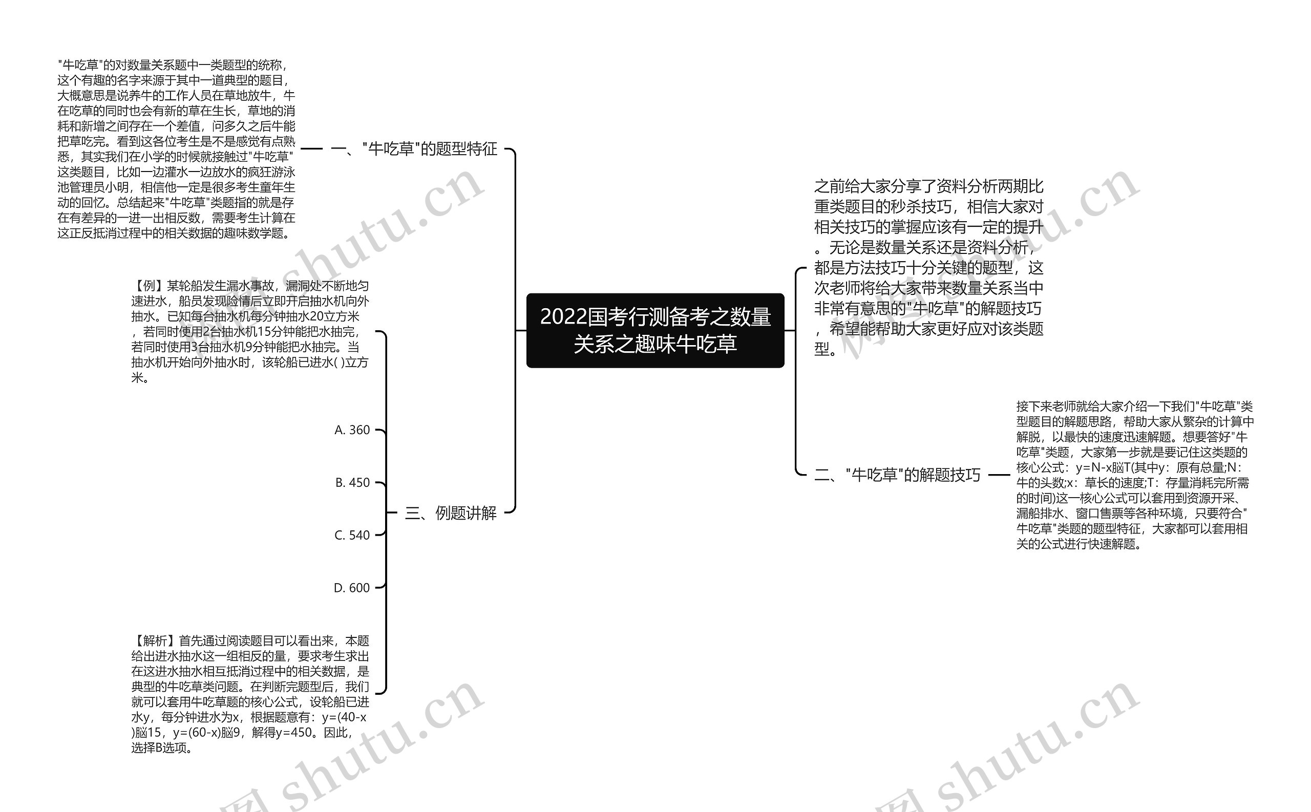 2022国考行测备考之数量关系之趣味牛吃草思维导图