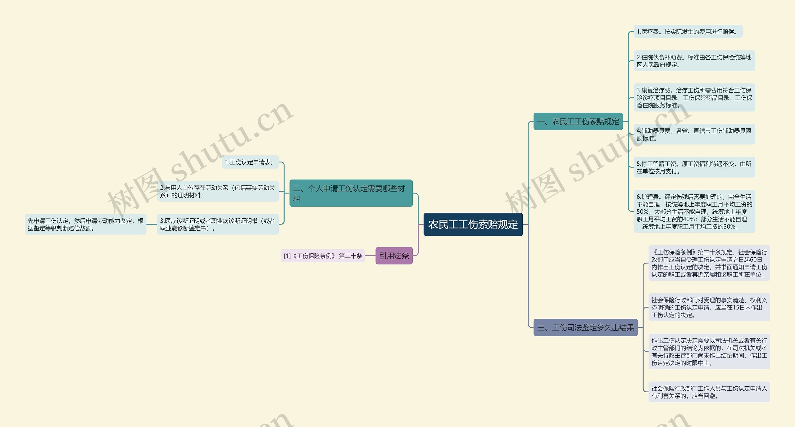 农民工工伤索赔规定思维导图