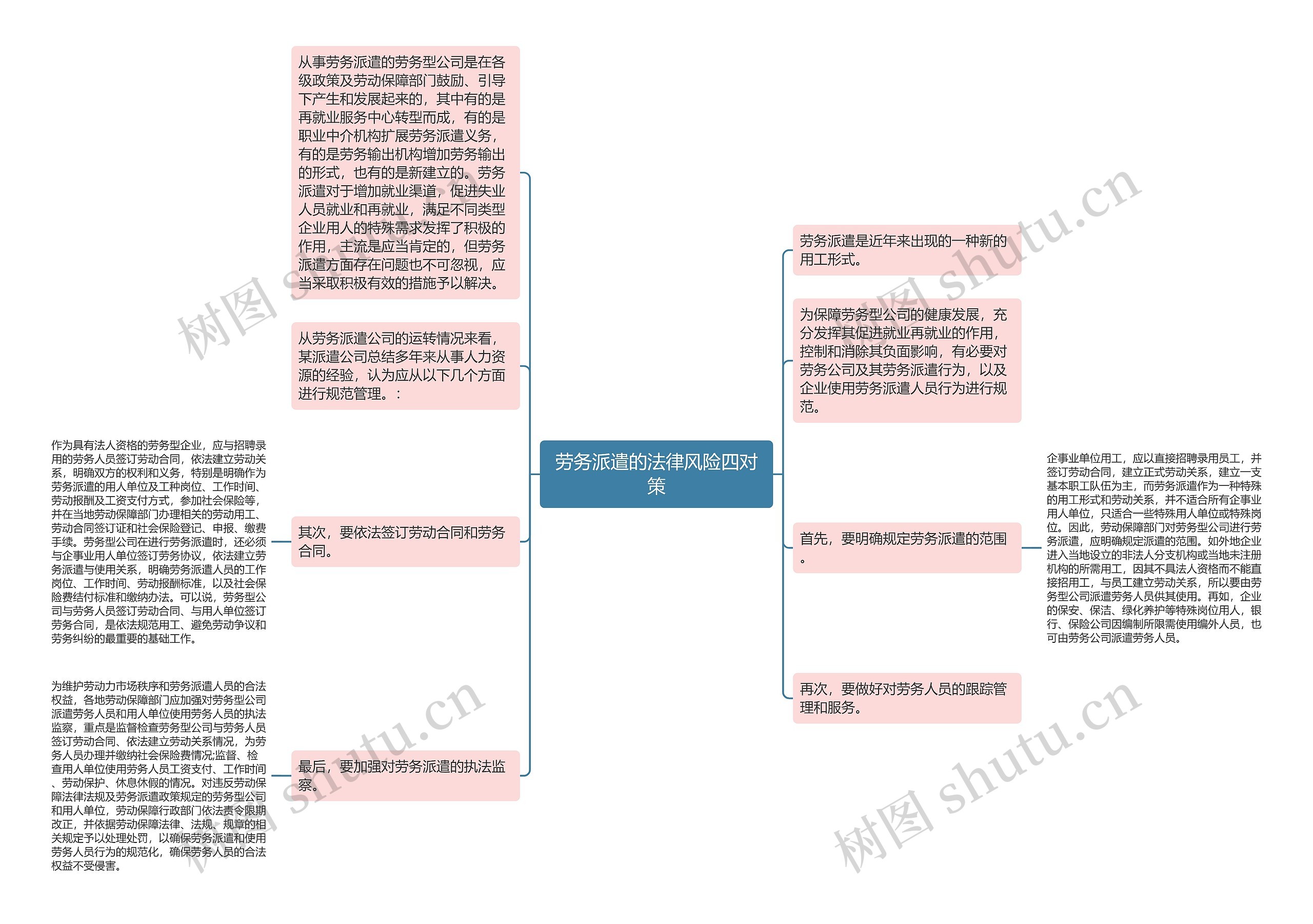 劳务派遣的法律风险四对策思维导图