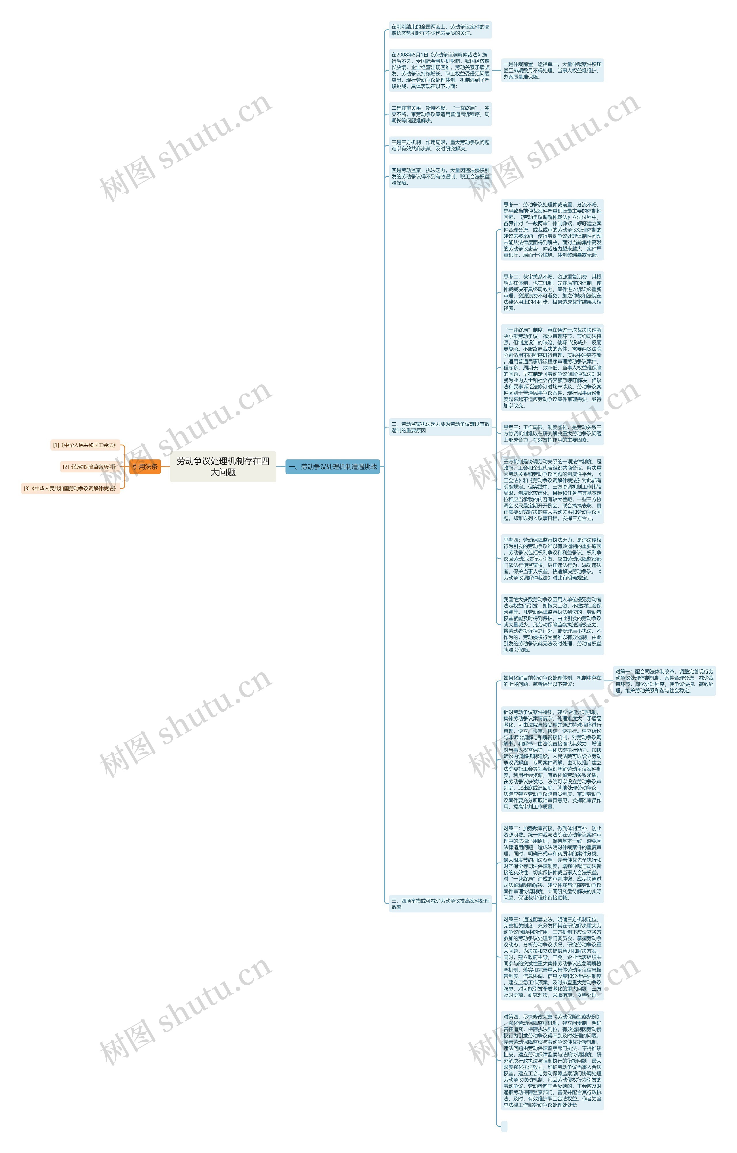 劳动争议处理机制存在四大问题思维导图