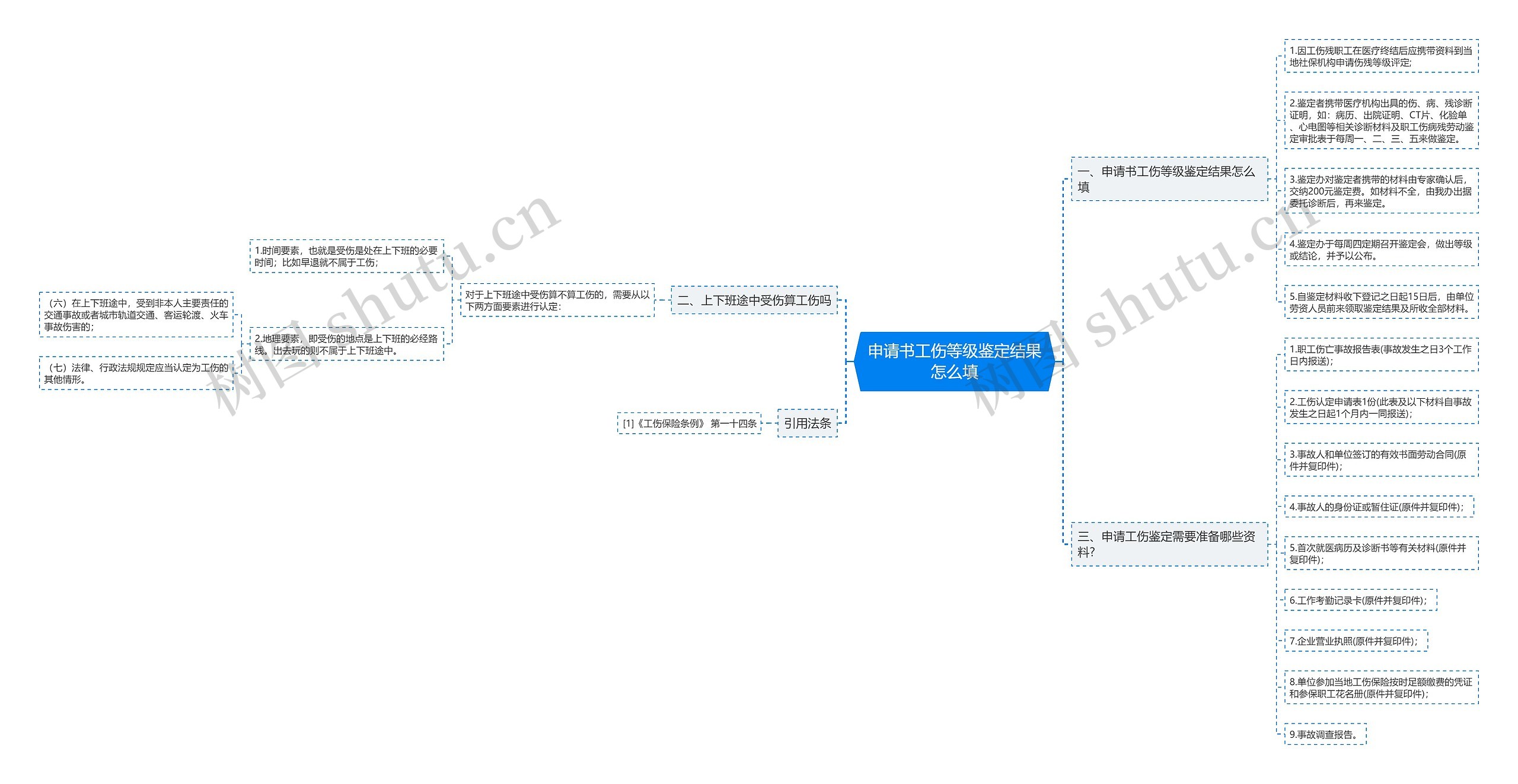 申请书工伤等级鉴定结果怎么填思维导图