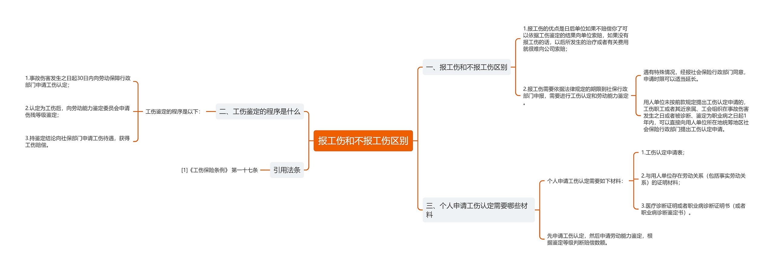 报工伤和不报工伤区别思维导图