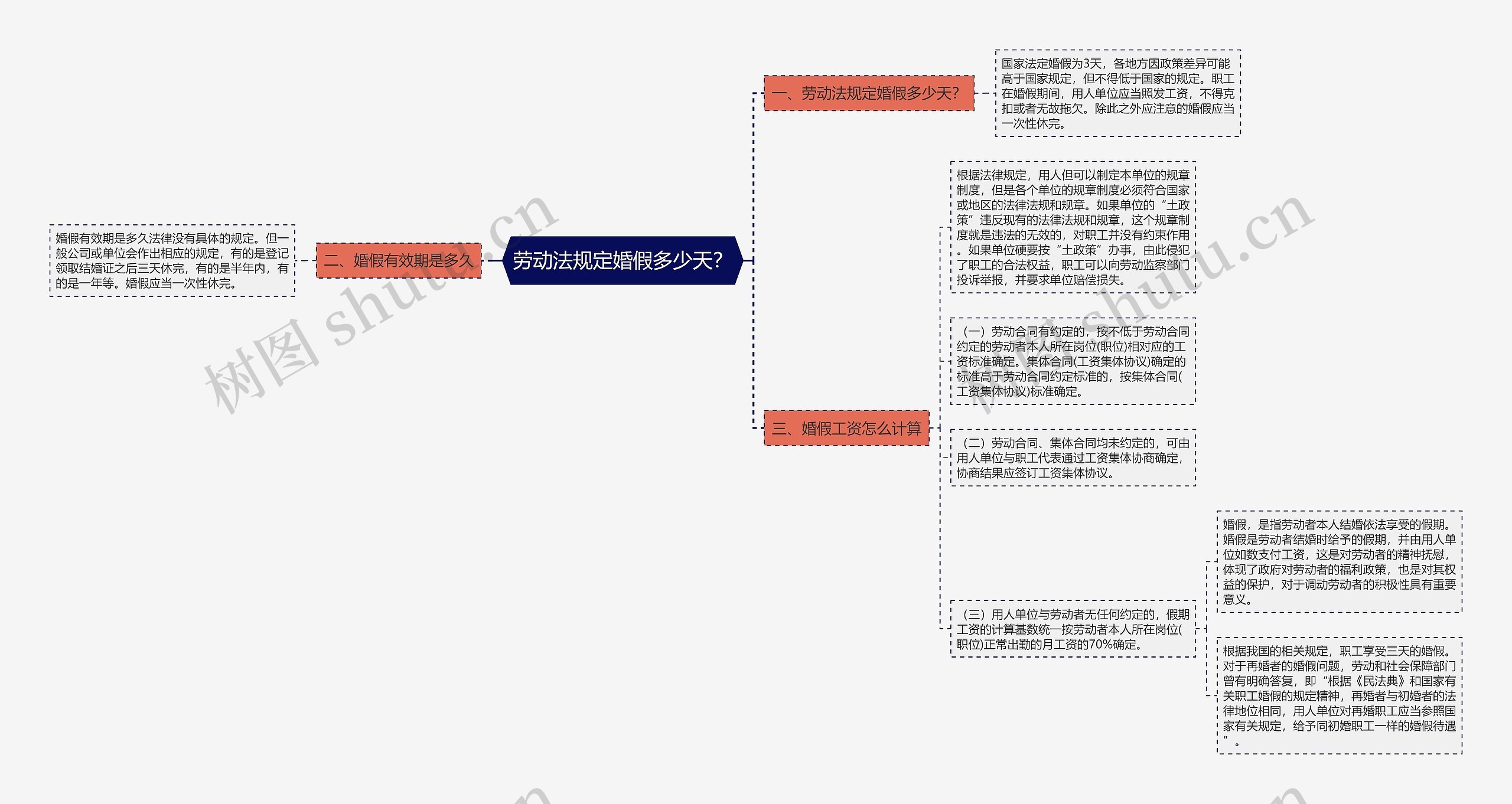 劳动法规定婚假多少天？思维导图