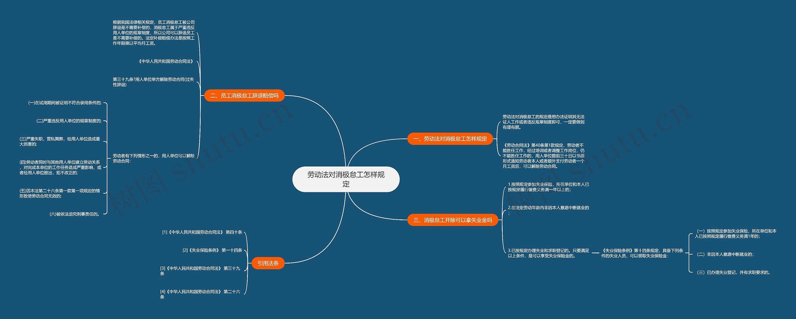 劳动法对消极怠工怎样规定思维导图