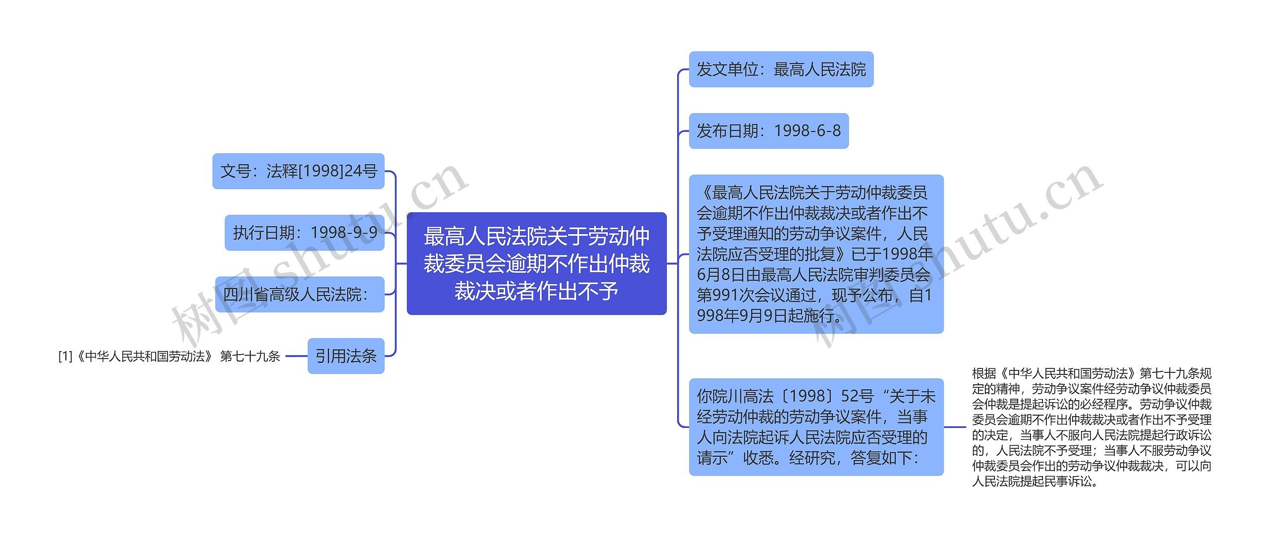 最高人民法院关于劳动仲裁委员会逾期不作出仲裁裁决或者作出不予思维导图