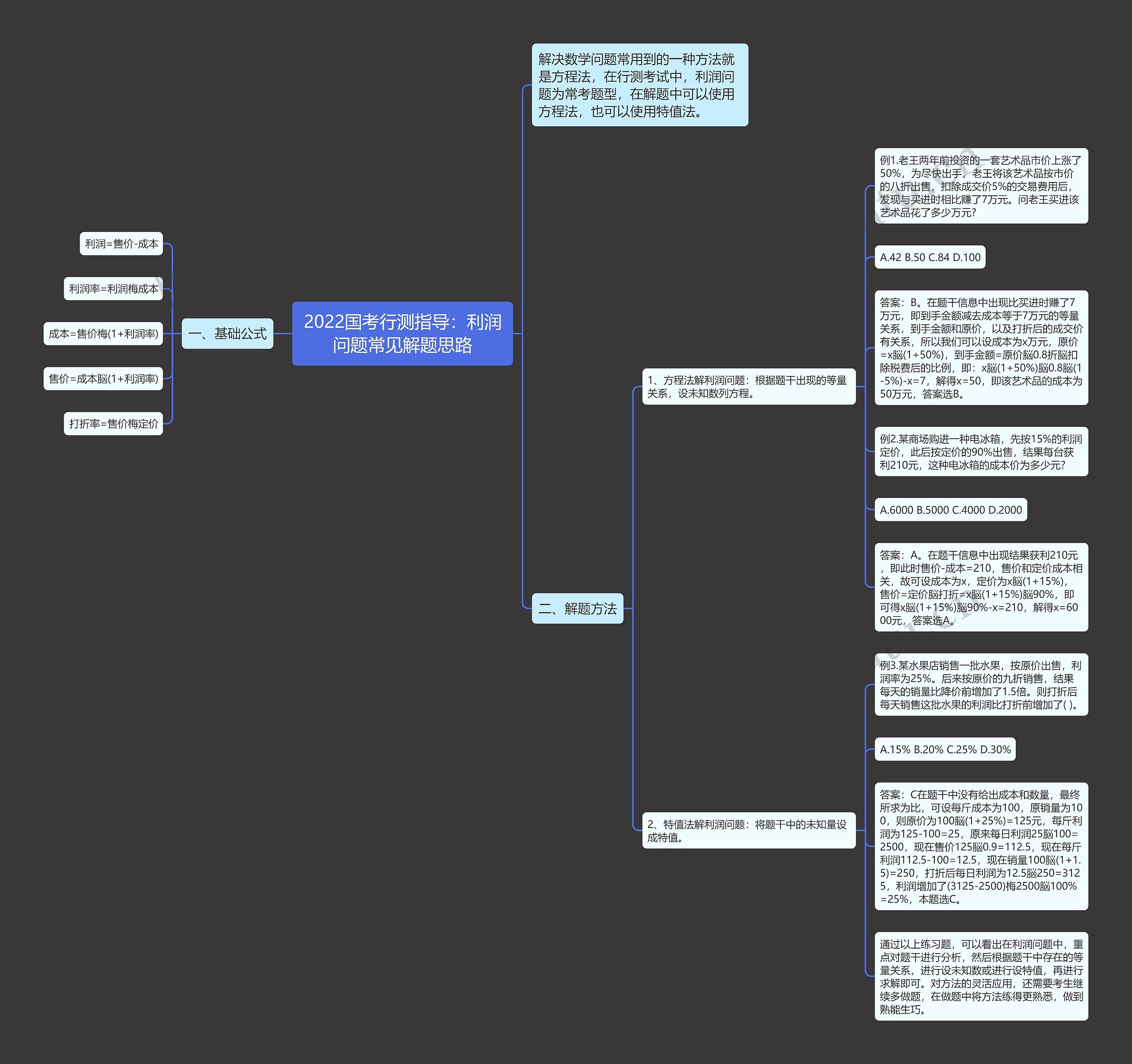 2022国考行测指导：利润问题常见解题思路思维导图