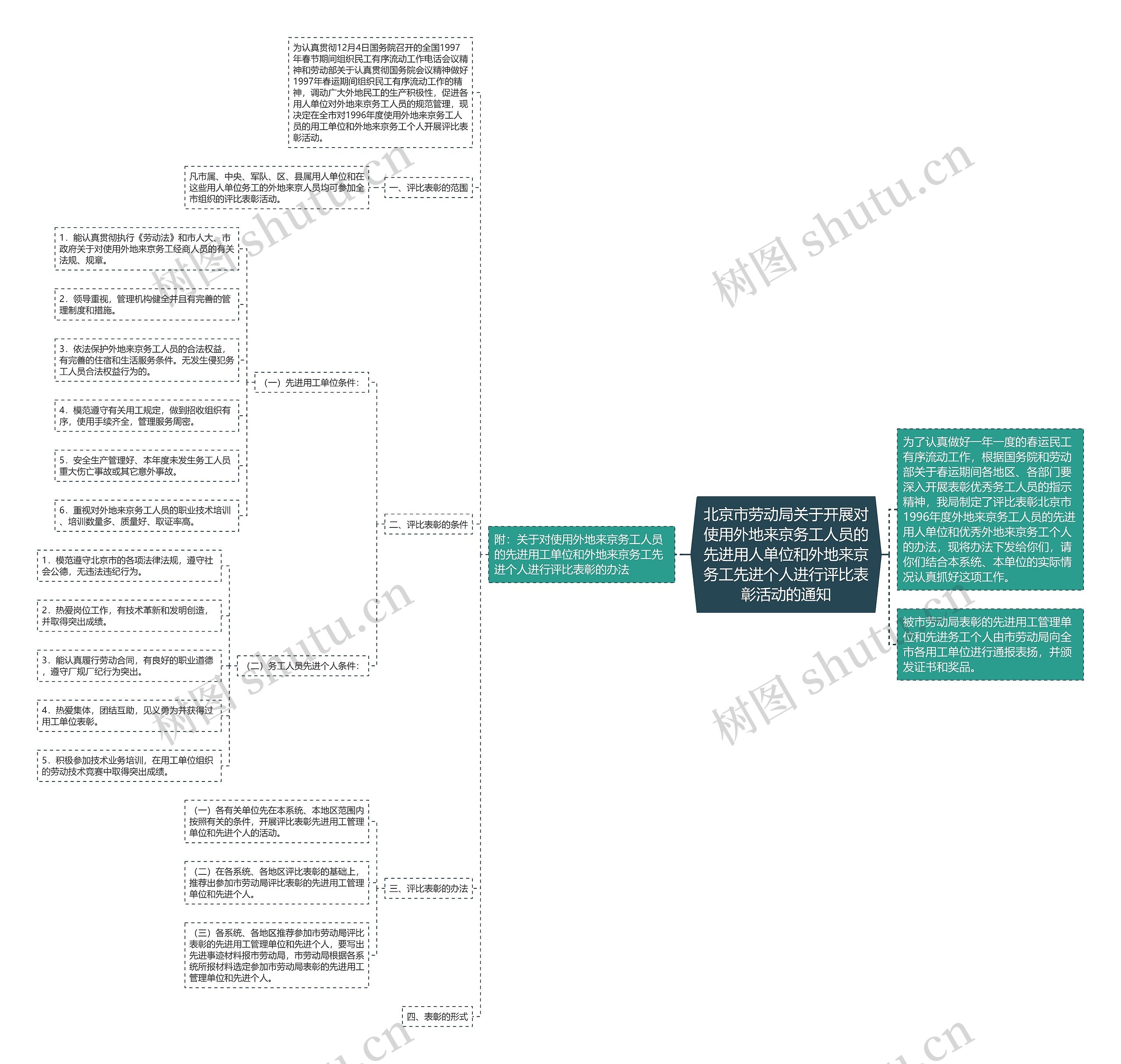 北京市劳动局关于开展对使用外地来京务工人员的先进用人单位和外地来京务工先进个人进行评比表彰活动的通知思维导图