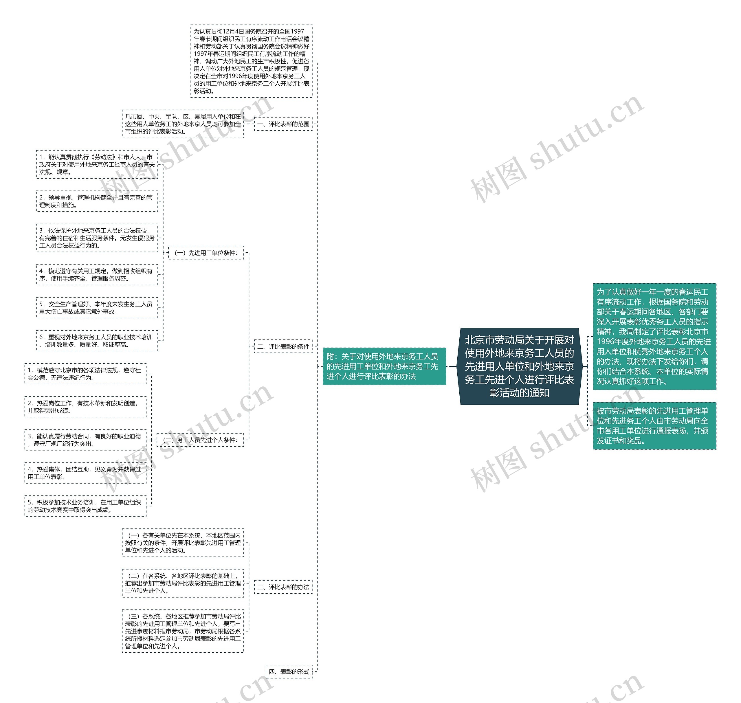 北京市劳动局关于开展对使用外地来京务工人员的先进用人单位和外地来京务工先进个人进行评比表彰活动的通知 北京市劳动局关于开展对使用外地来京务工人员的先进用人单位和外地来京务工先进个人进行评比表彰活动的通知