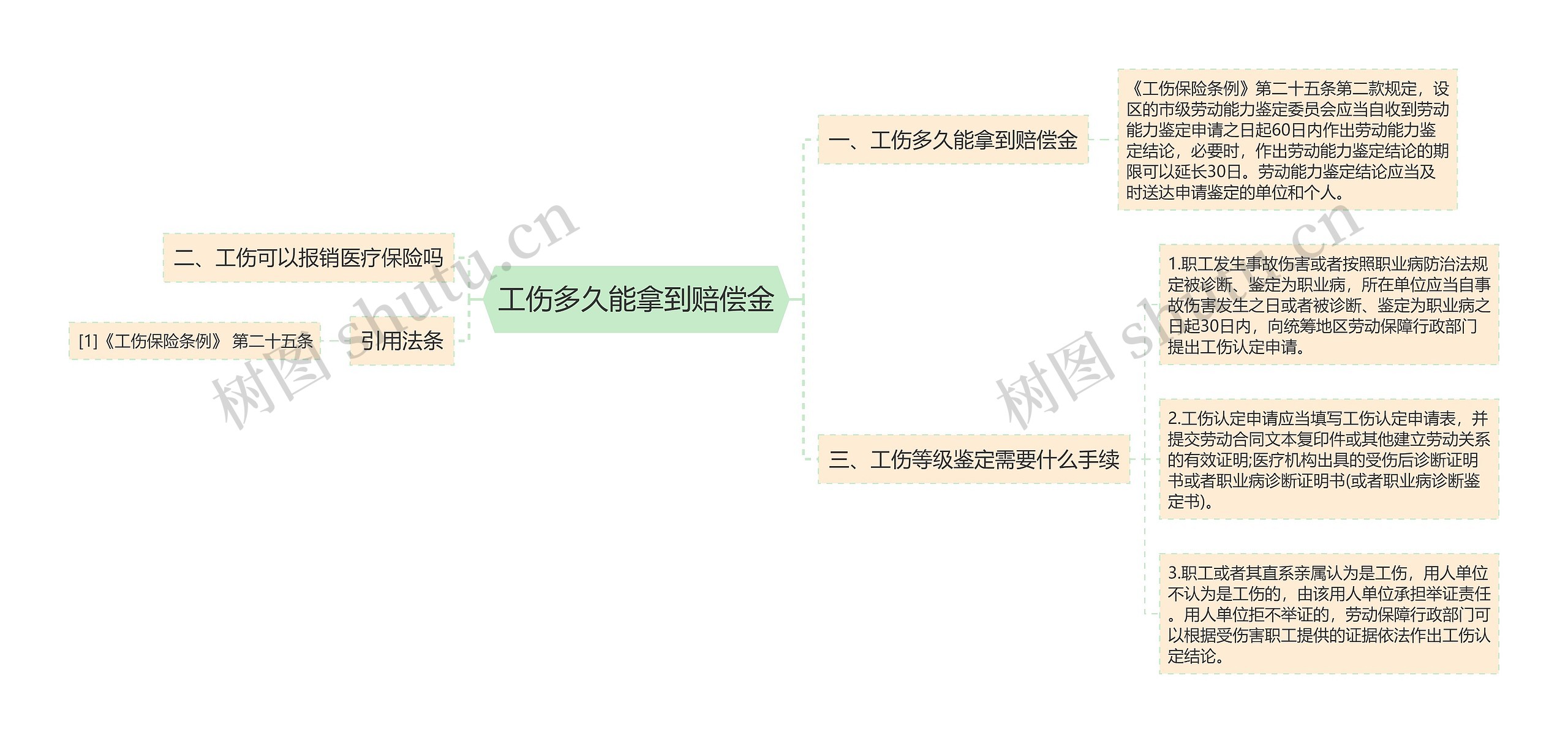 工伤多久能拿到赔偿金思维导图