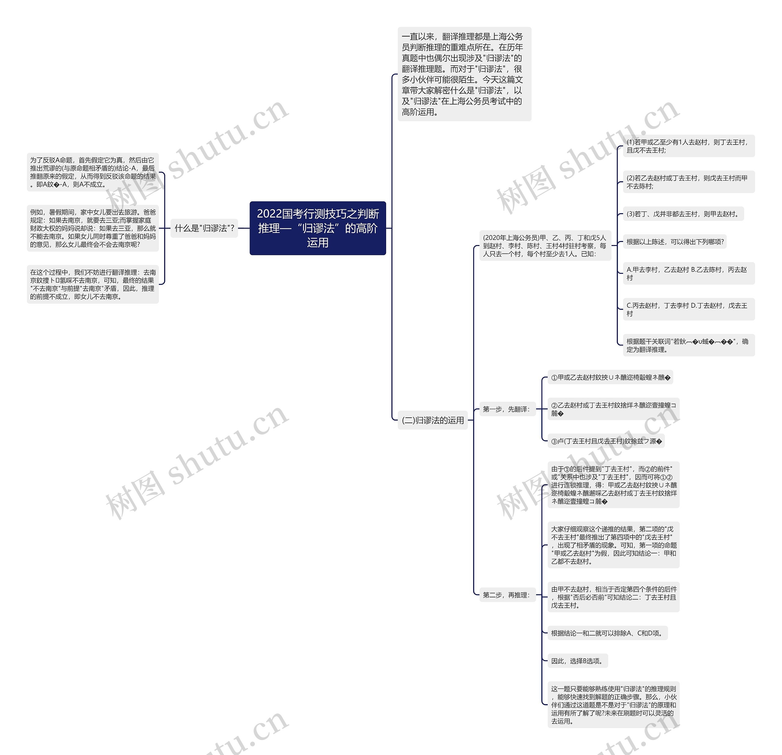 2022国考行测技巧之判断推理—“归谬法”的高阶运用思维导图