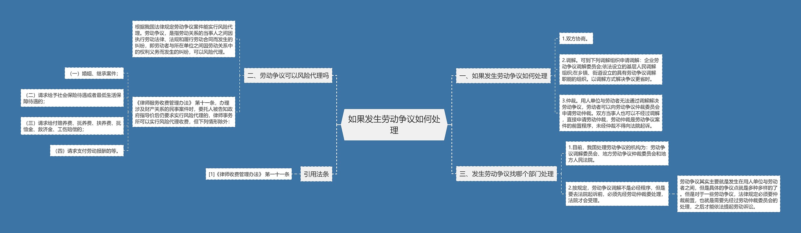 如果发生劳动争议如何处理思维导图