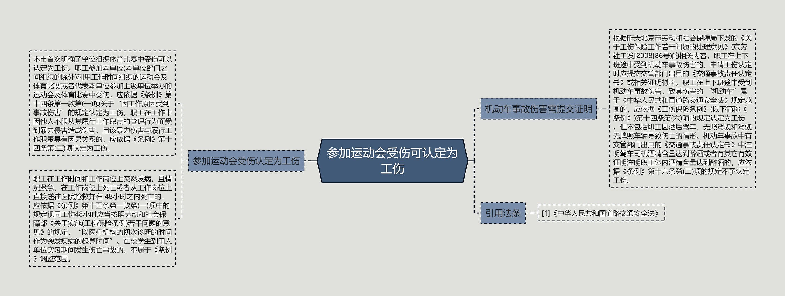 参加运动会受伤可认定为工伤思维导图