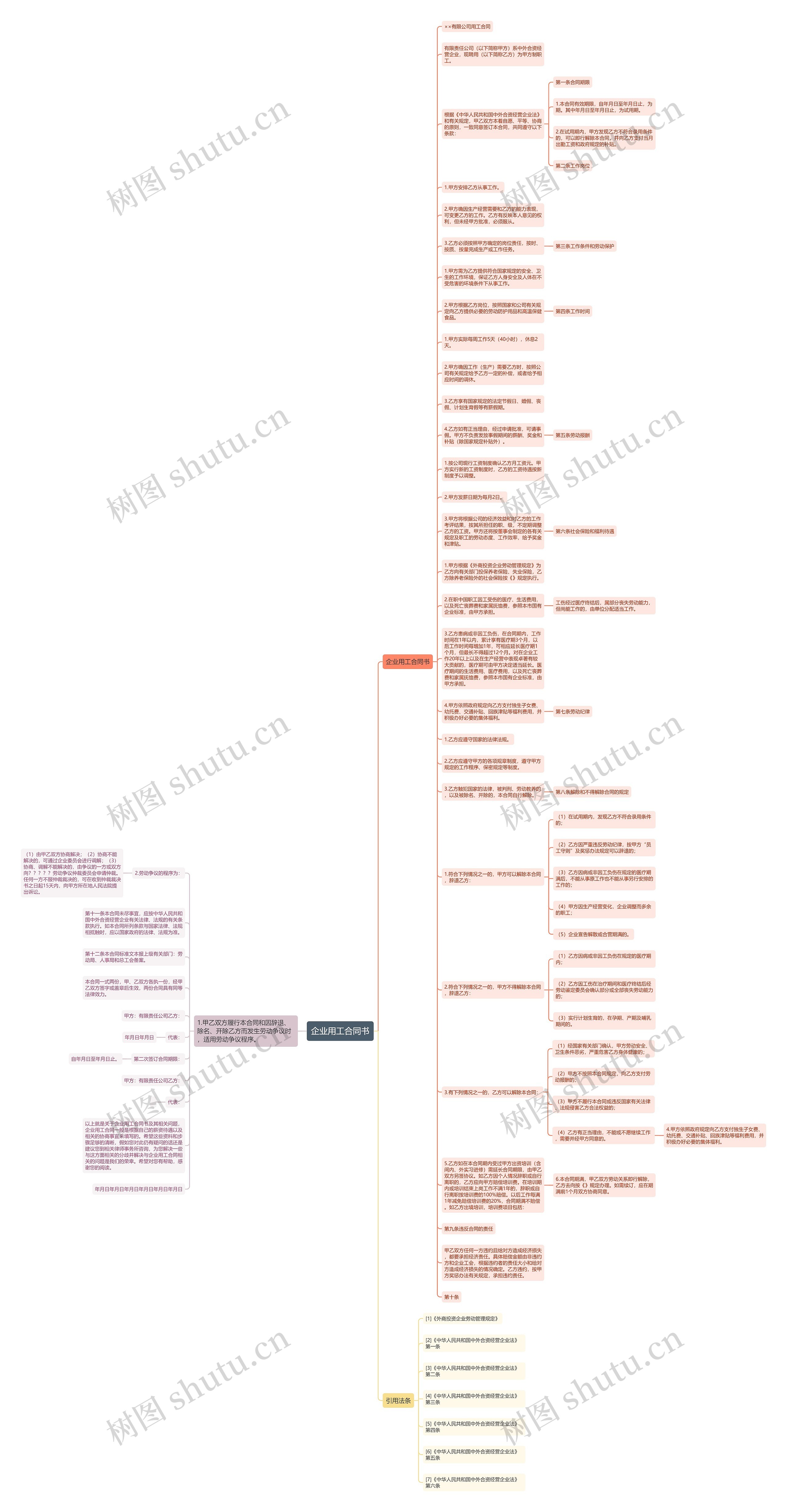 企业用工合同书思维导图