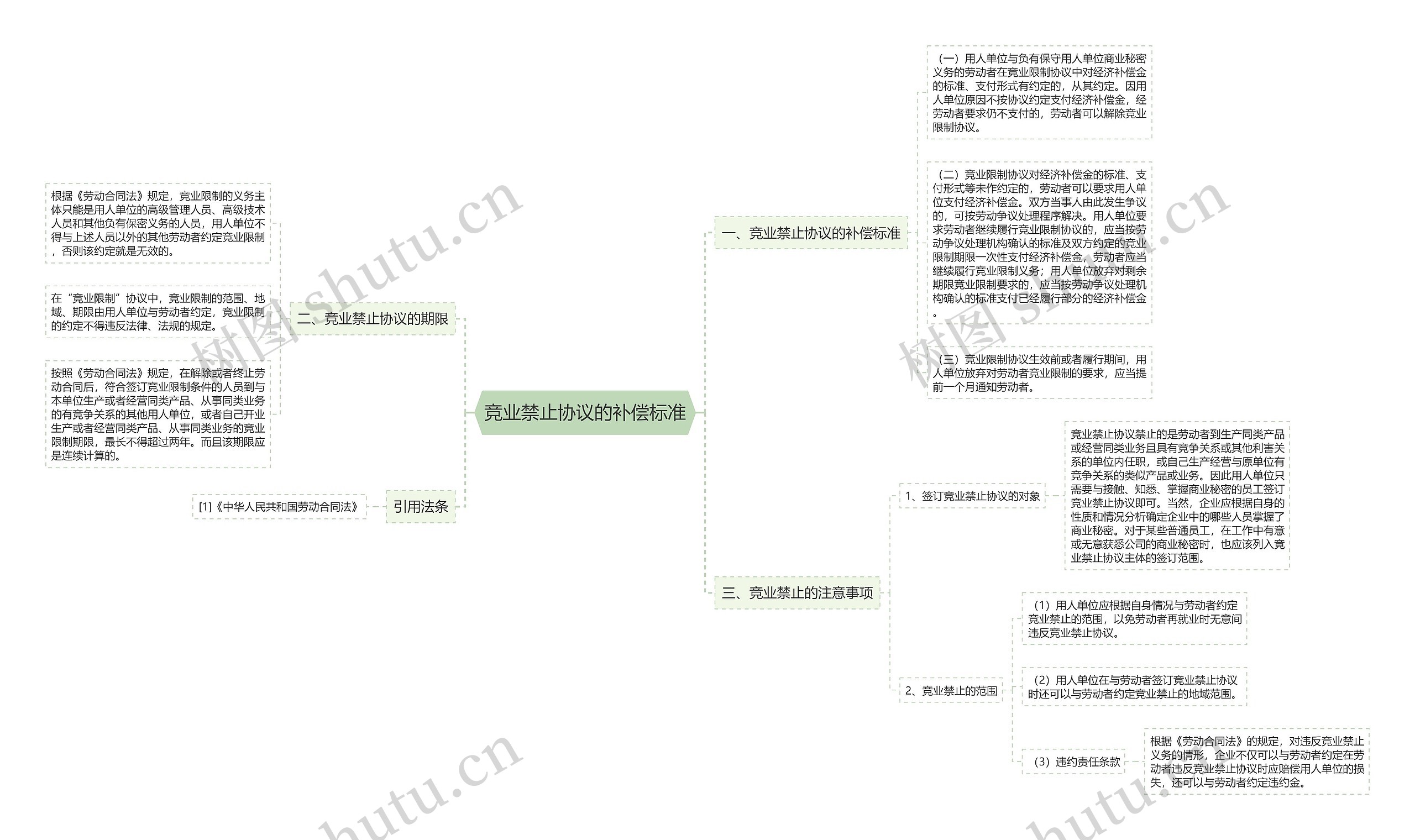 竞业禁止协议的补偿标准思维导图