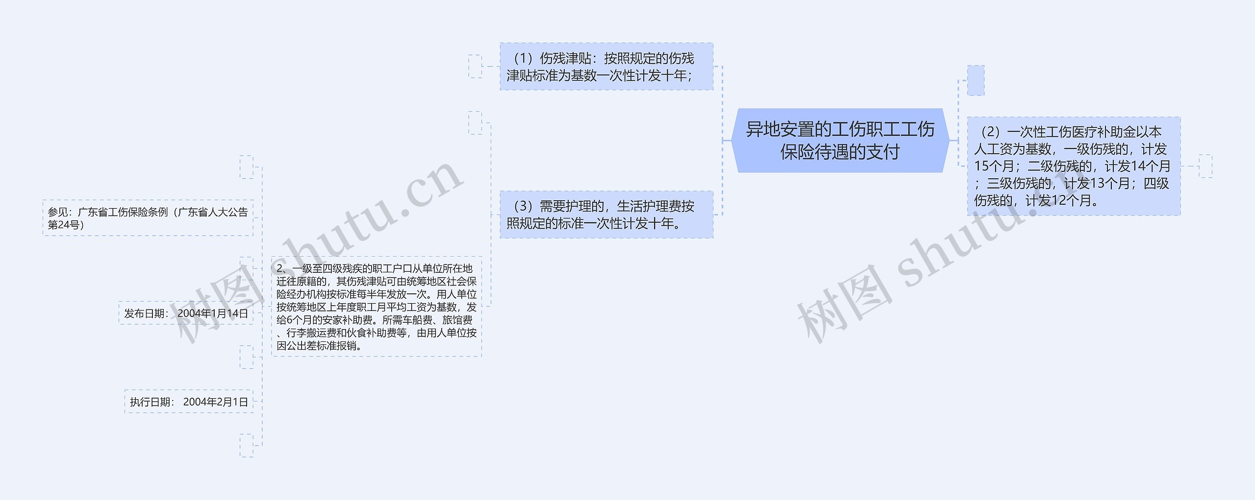 异地安置的工伤职工工伤保险待遇的支付思维导图