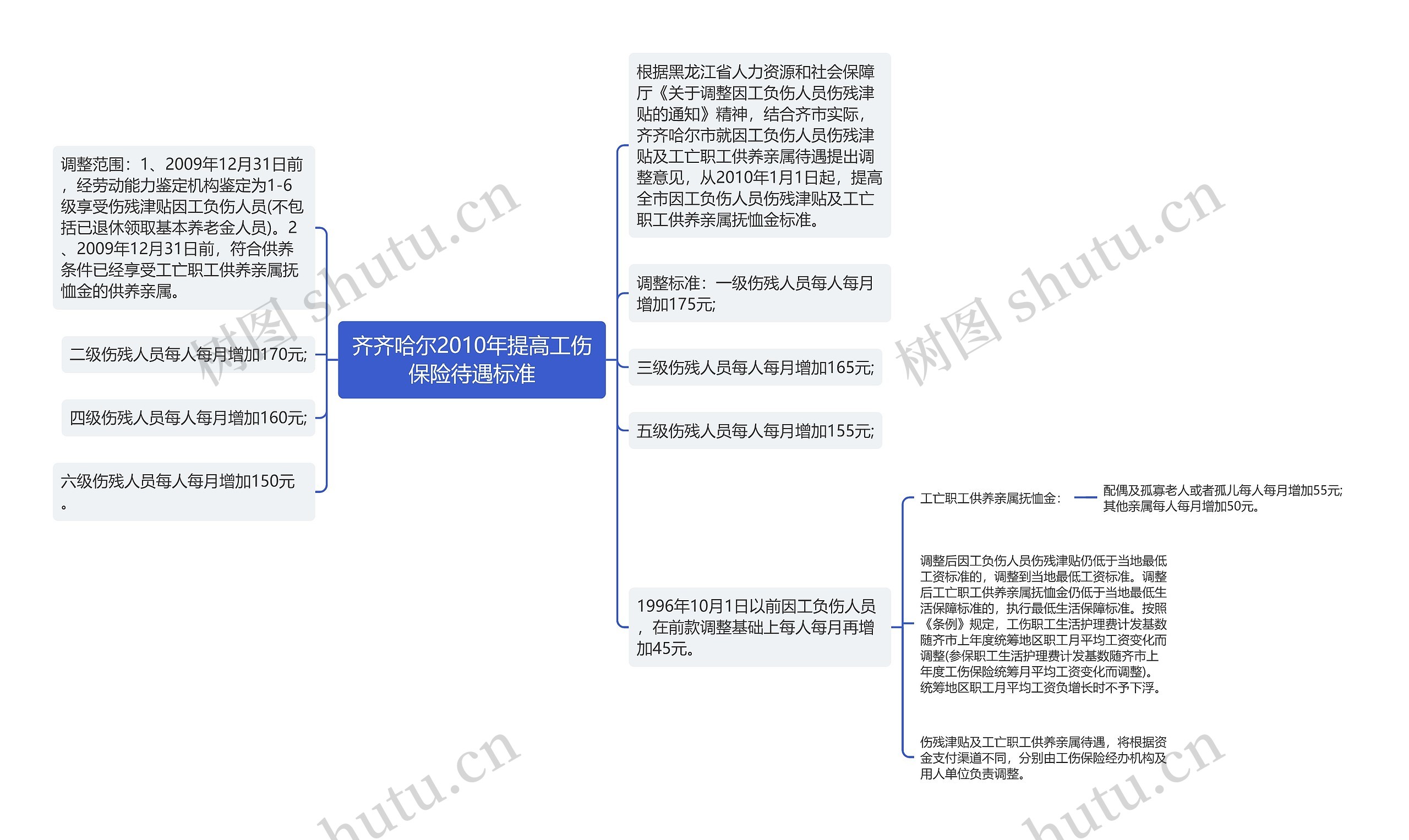 齐齐哈尔2010年提高工伤保险待遇标准思维导图