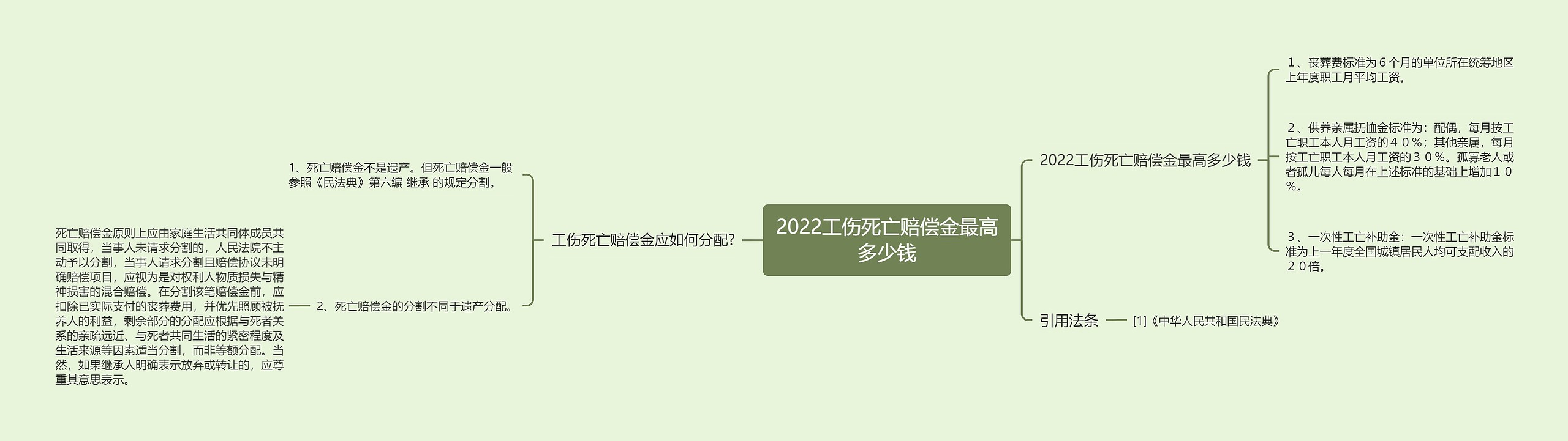 2022工伤死亡赔偿金最高多少钱思维导图