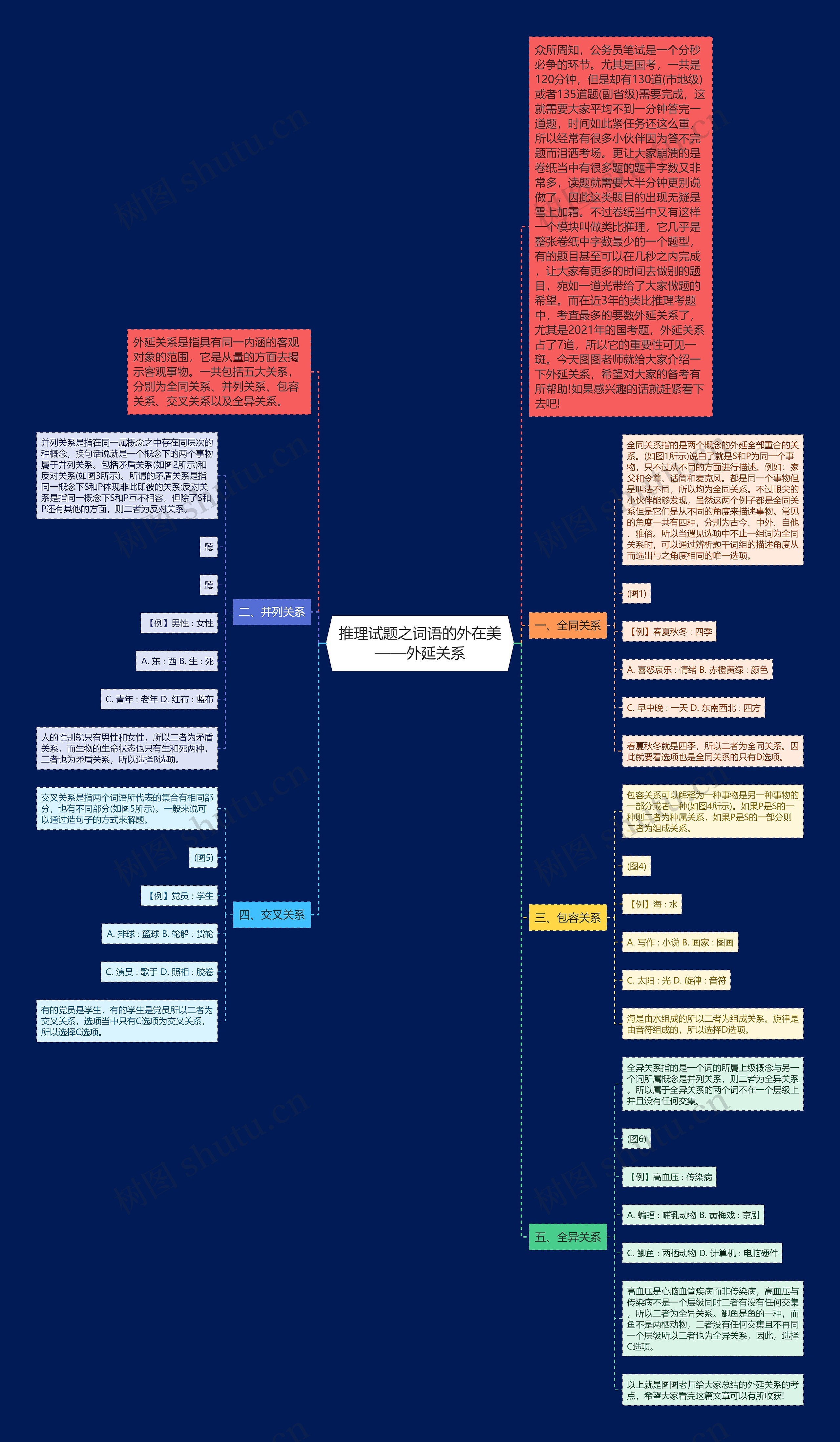 推理试题之词语的外在美——外延关系思维导图