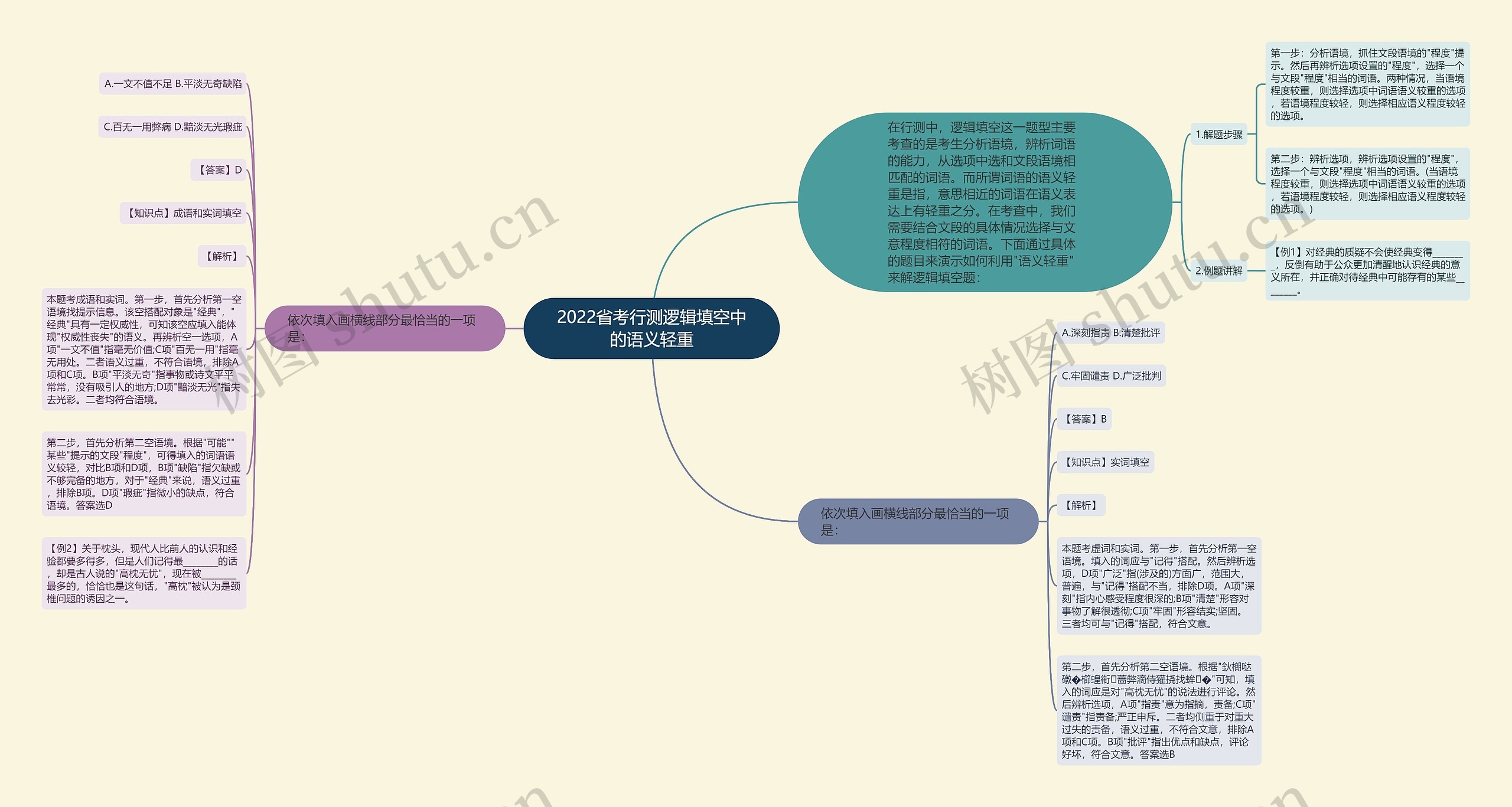 2022省考行测逻辑填空中的语义轻重思维导图