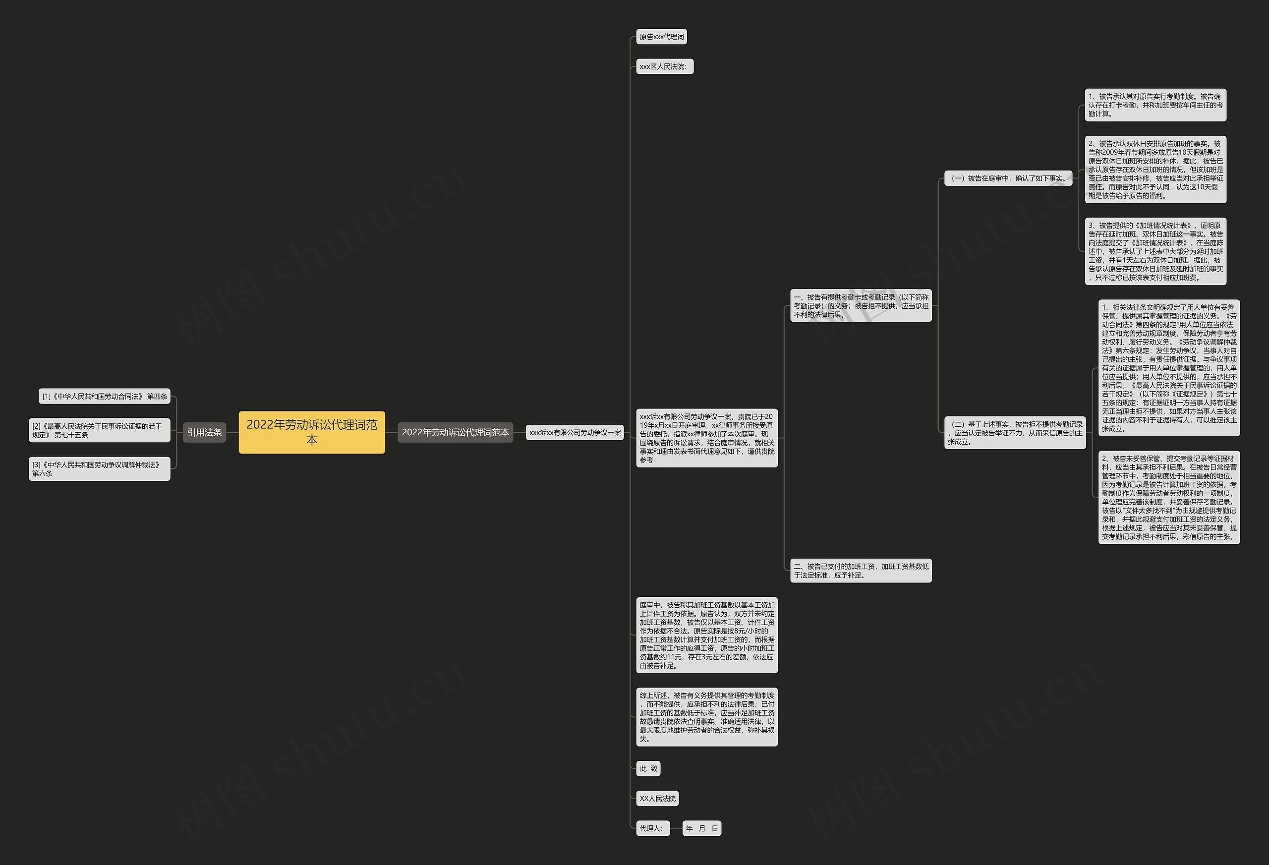 2022年劳动诉讼代理词范本思维导图