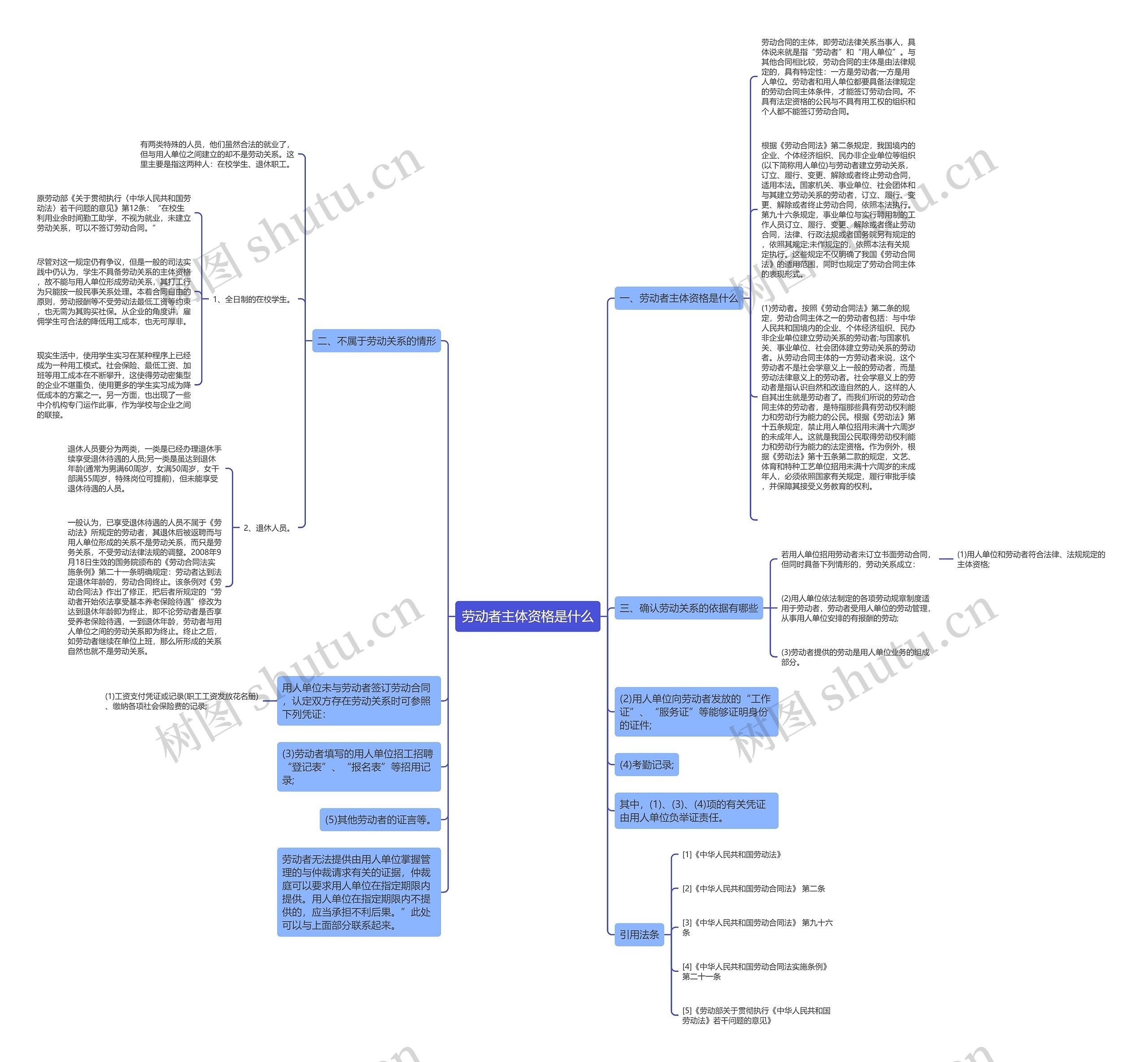 劳动者主体资格是什么思维导图