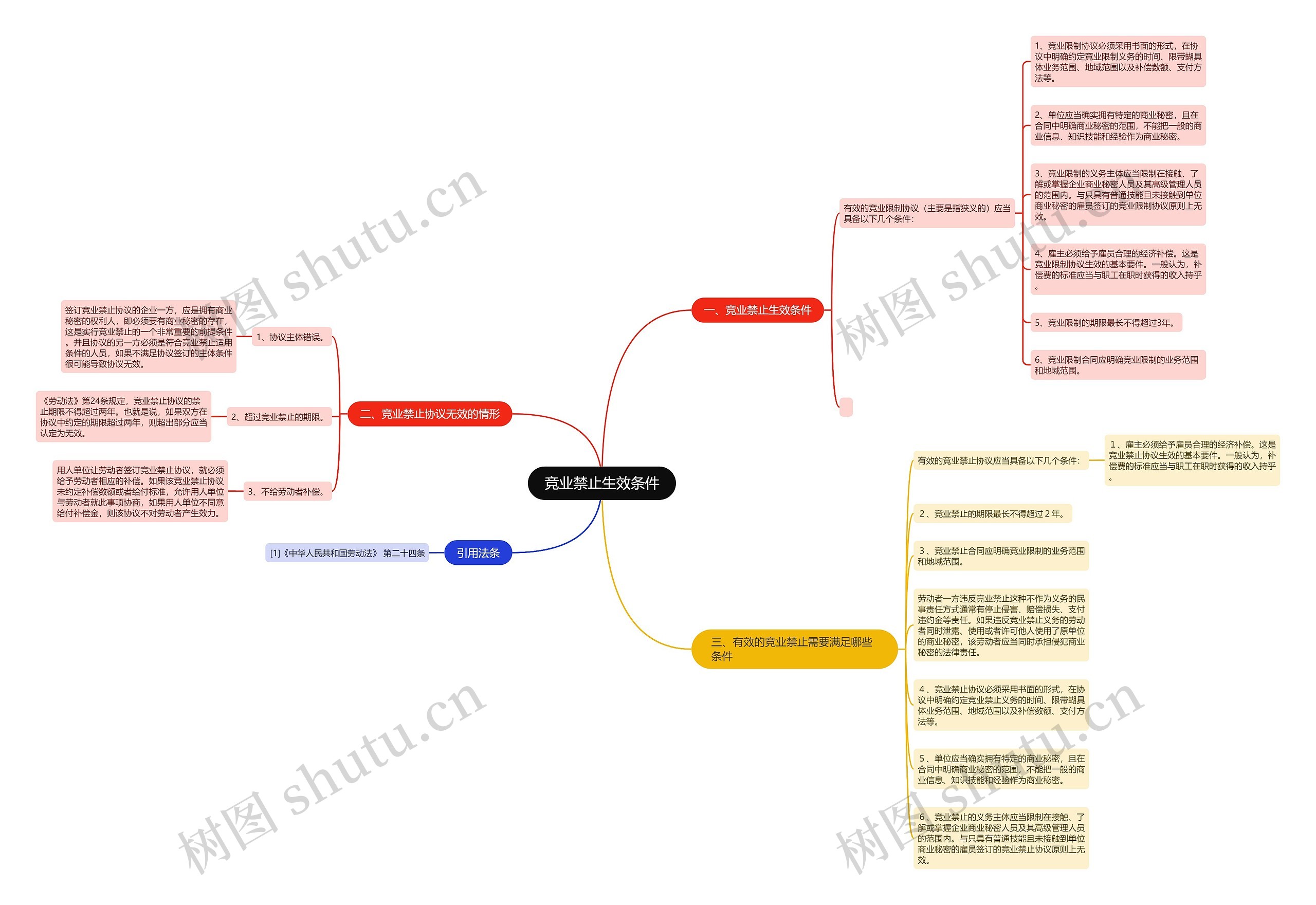 竞业禁止生效条件 竞业禁止生效条件