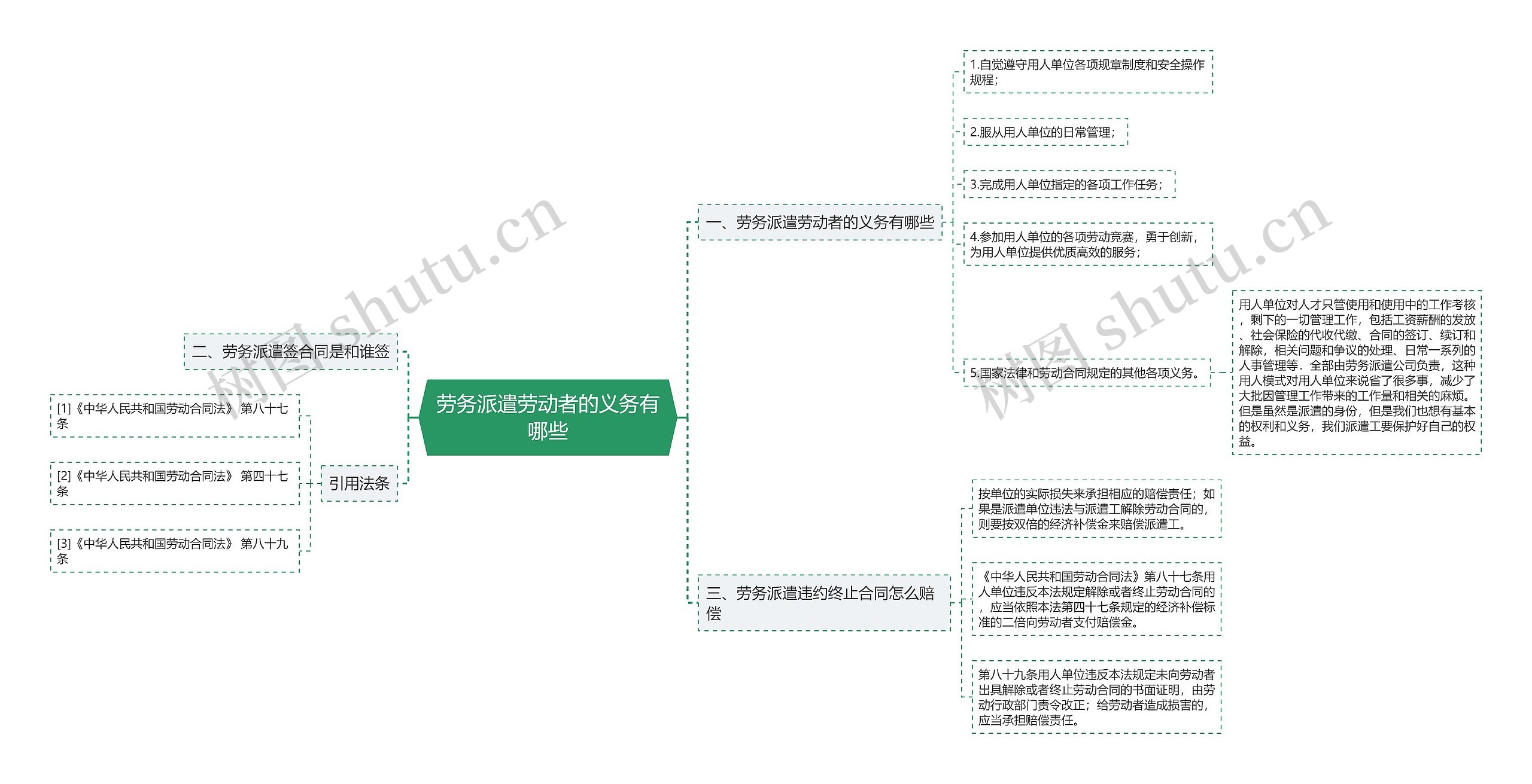 劳务派遣劳动者的义务有哪些思维导图