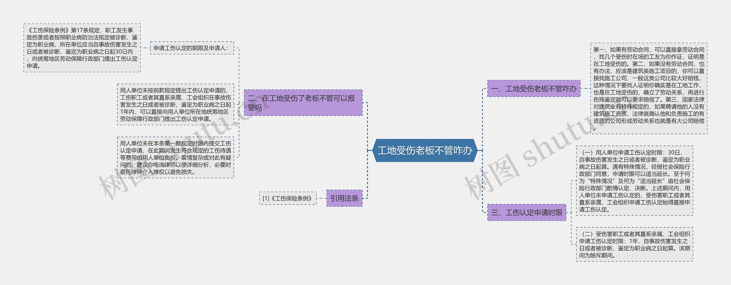 工地受伤老板不管咋办思维导图