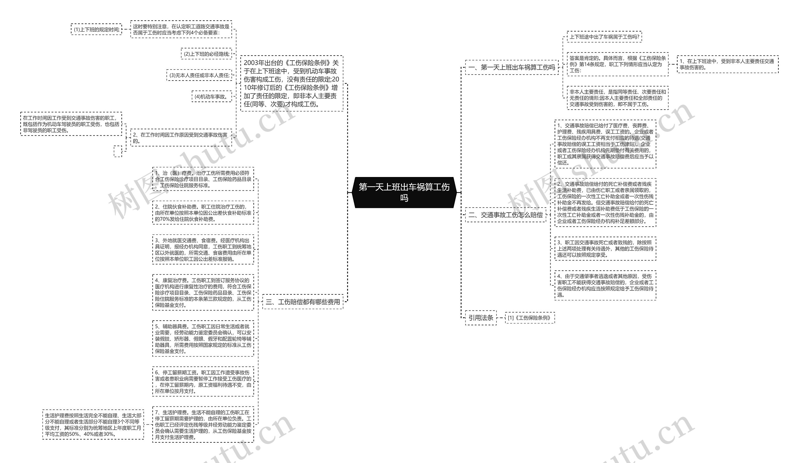 第一天上班出车祸算工伤吗思维导图