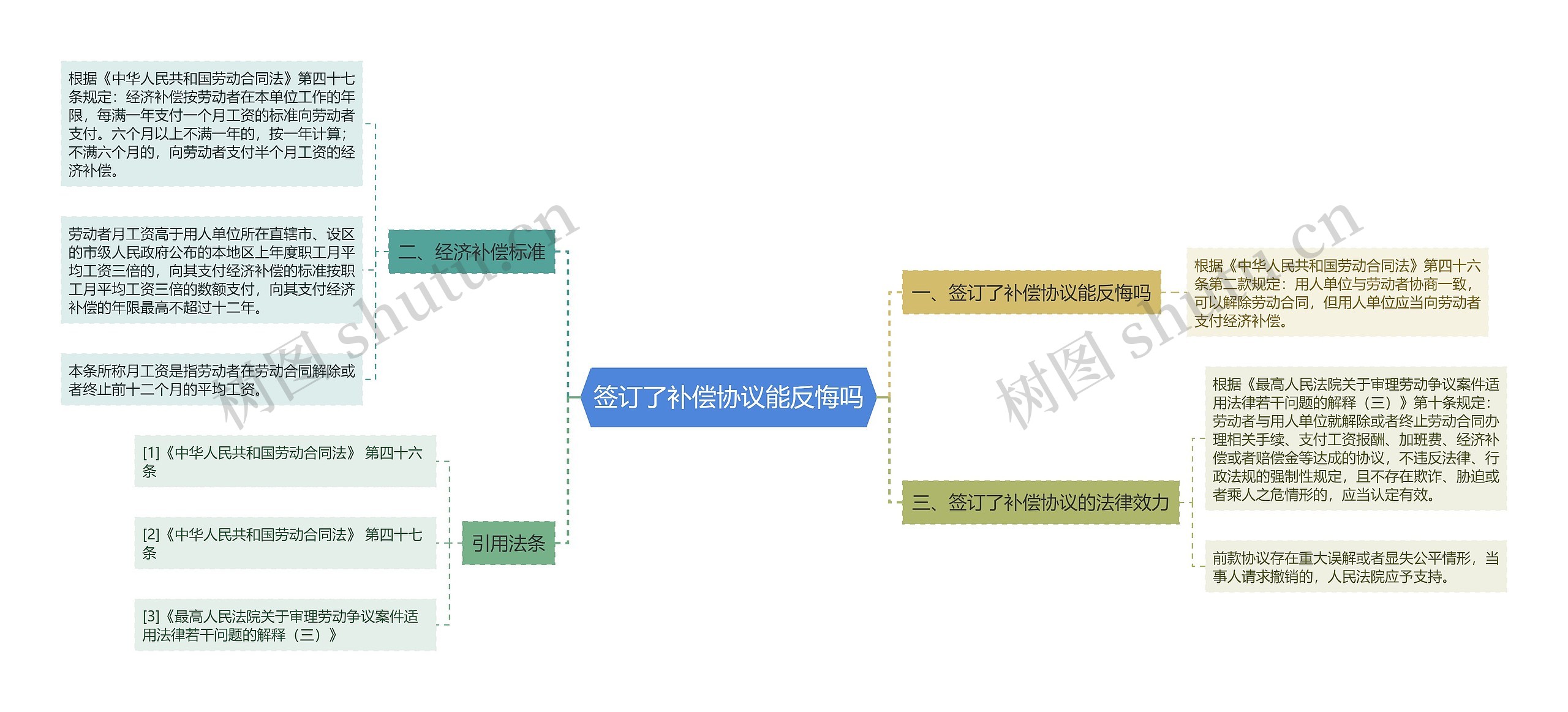 签订了补偿协议能反悔吗思维导图