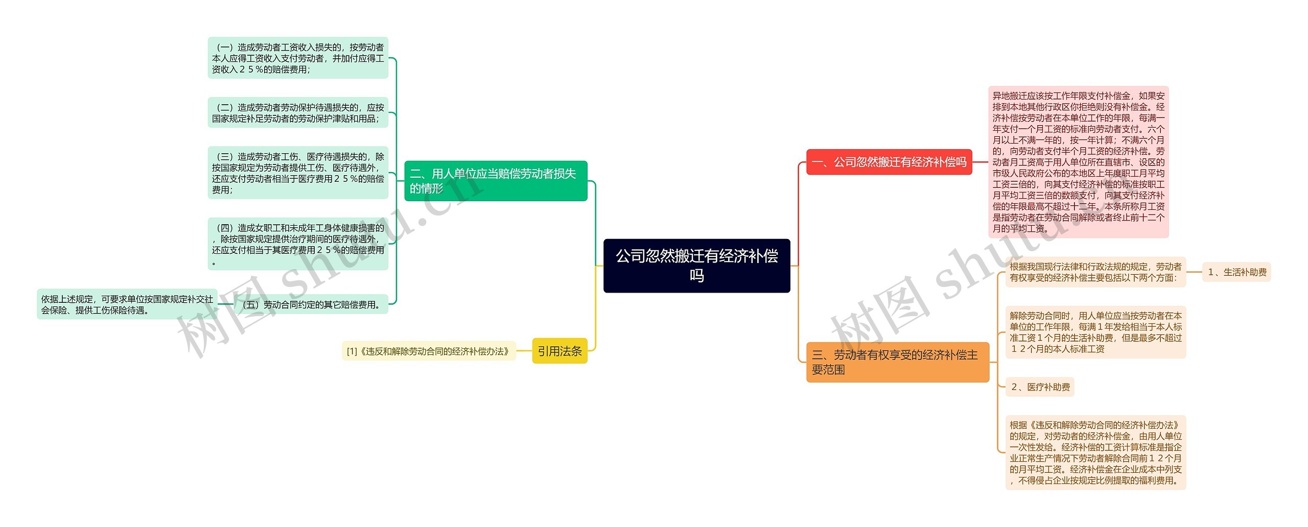 公司忽然搬迁有经济补偿吗思维导图