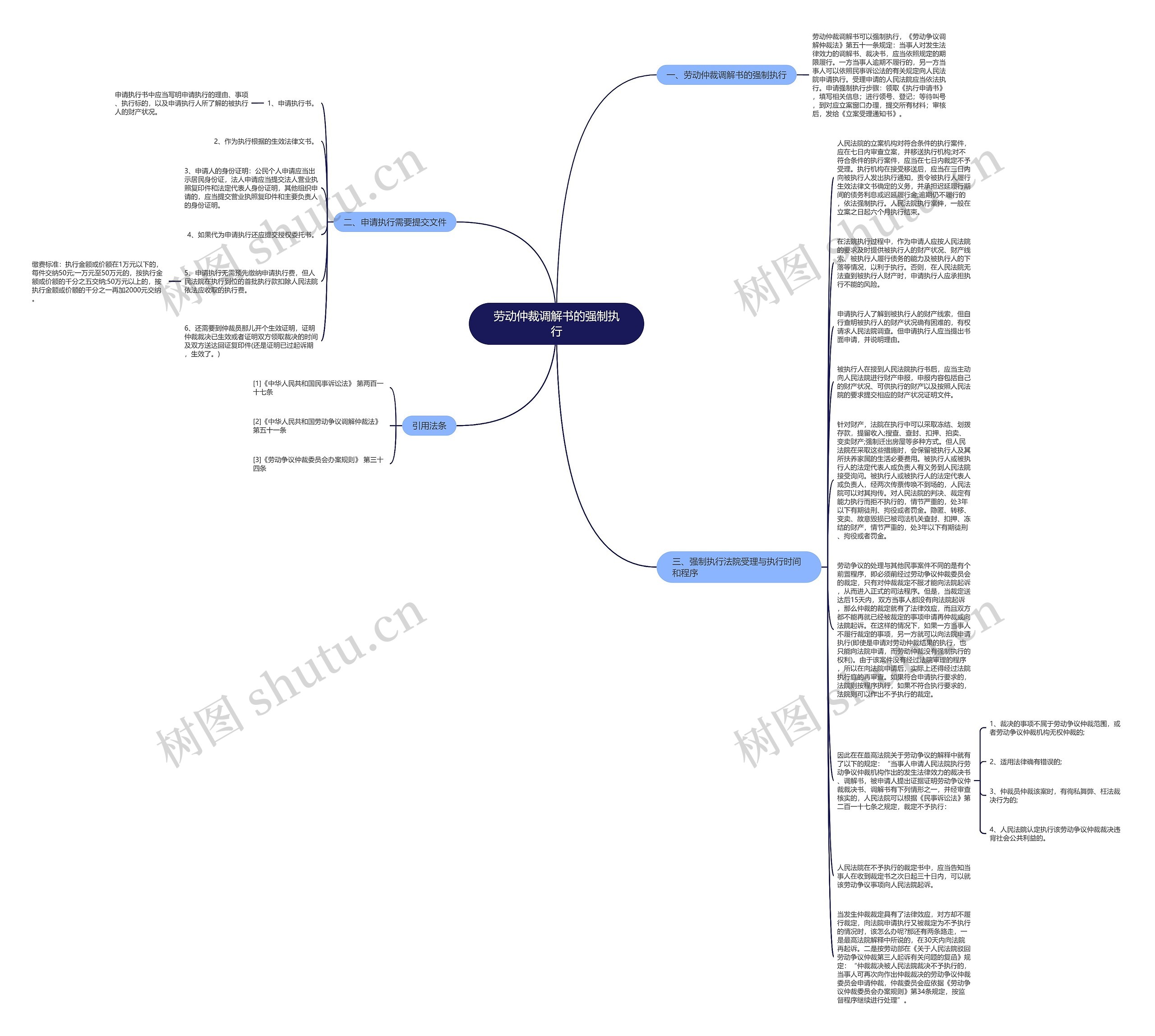 劳动仲裁调解书的强制执行思维导图