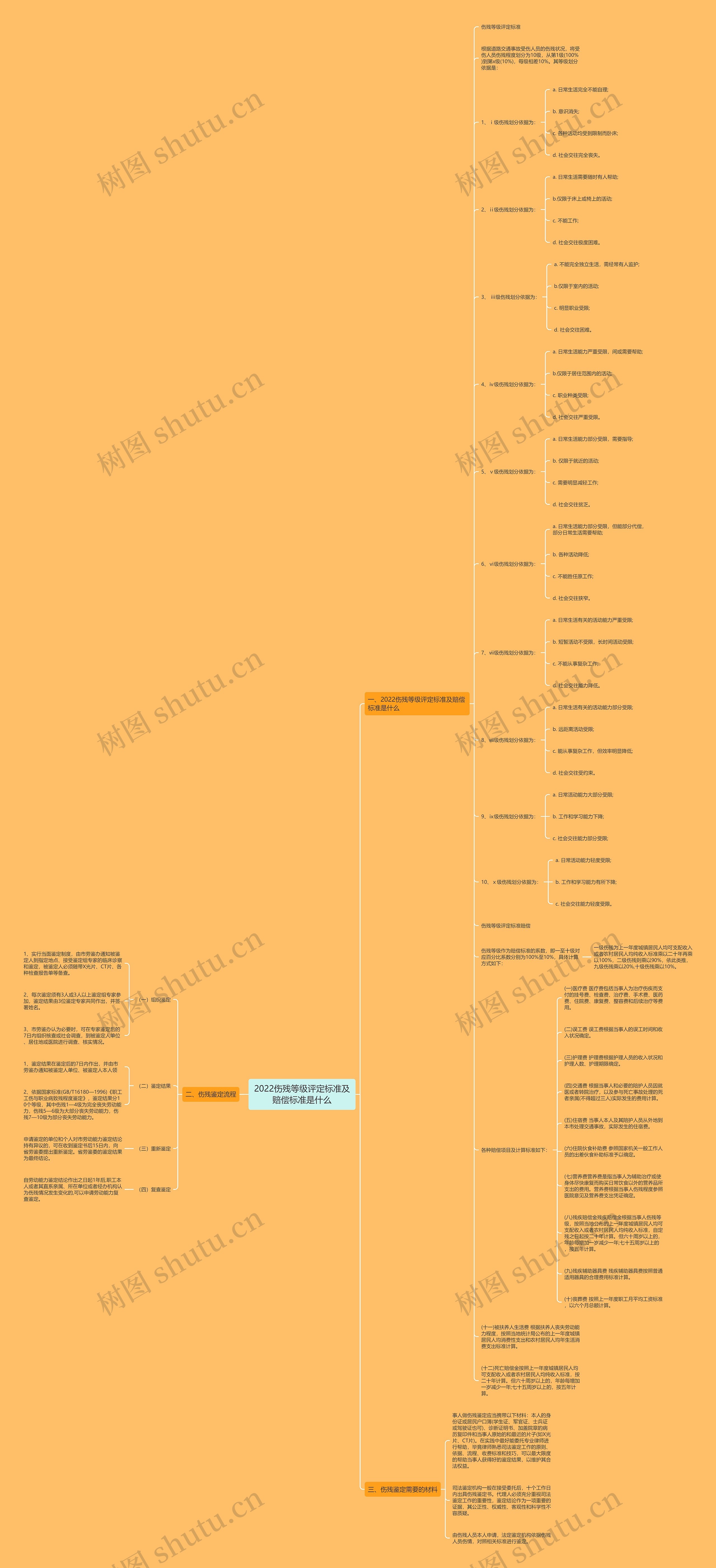 2022伤残等级评定标准及赔偿标准是什么思维导图