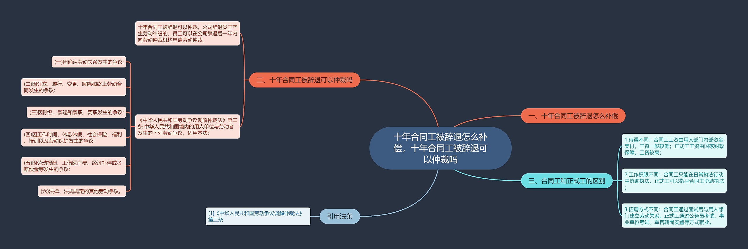 十年合同工被辞退怎么补偿，十年合同工被辞退可以仲裁吗思维导图