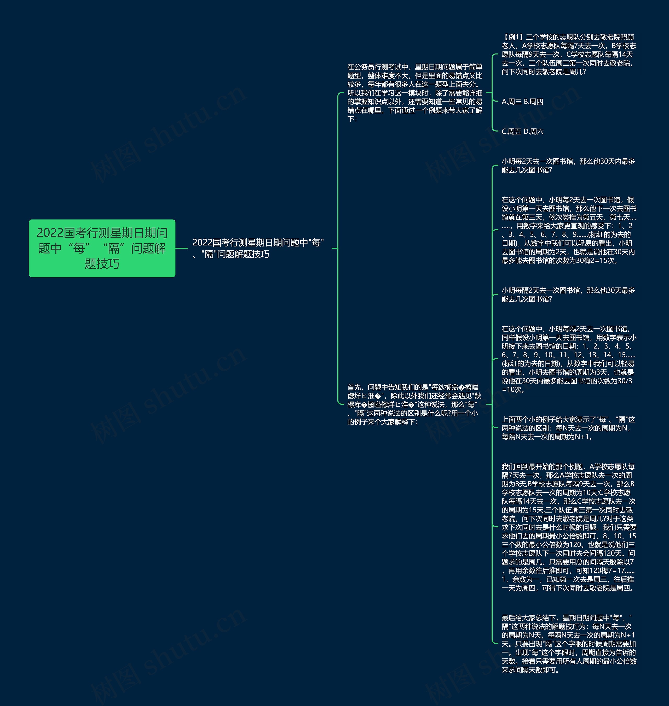 2022国考行测星期日期问题中“每”“隔”问题解题技巧思维导图