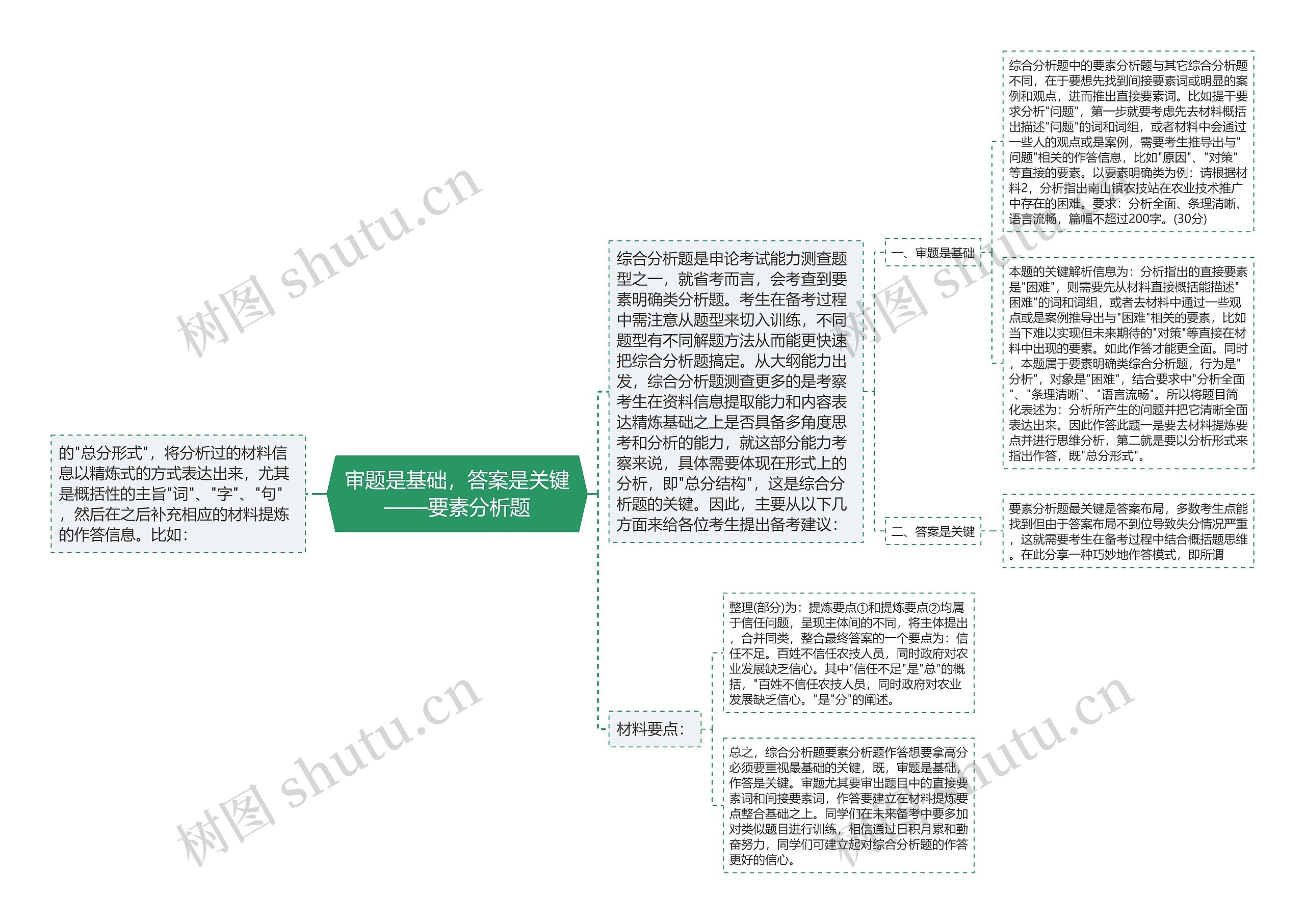 审题是基础，答案是关键——要素分析题思维导图