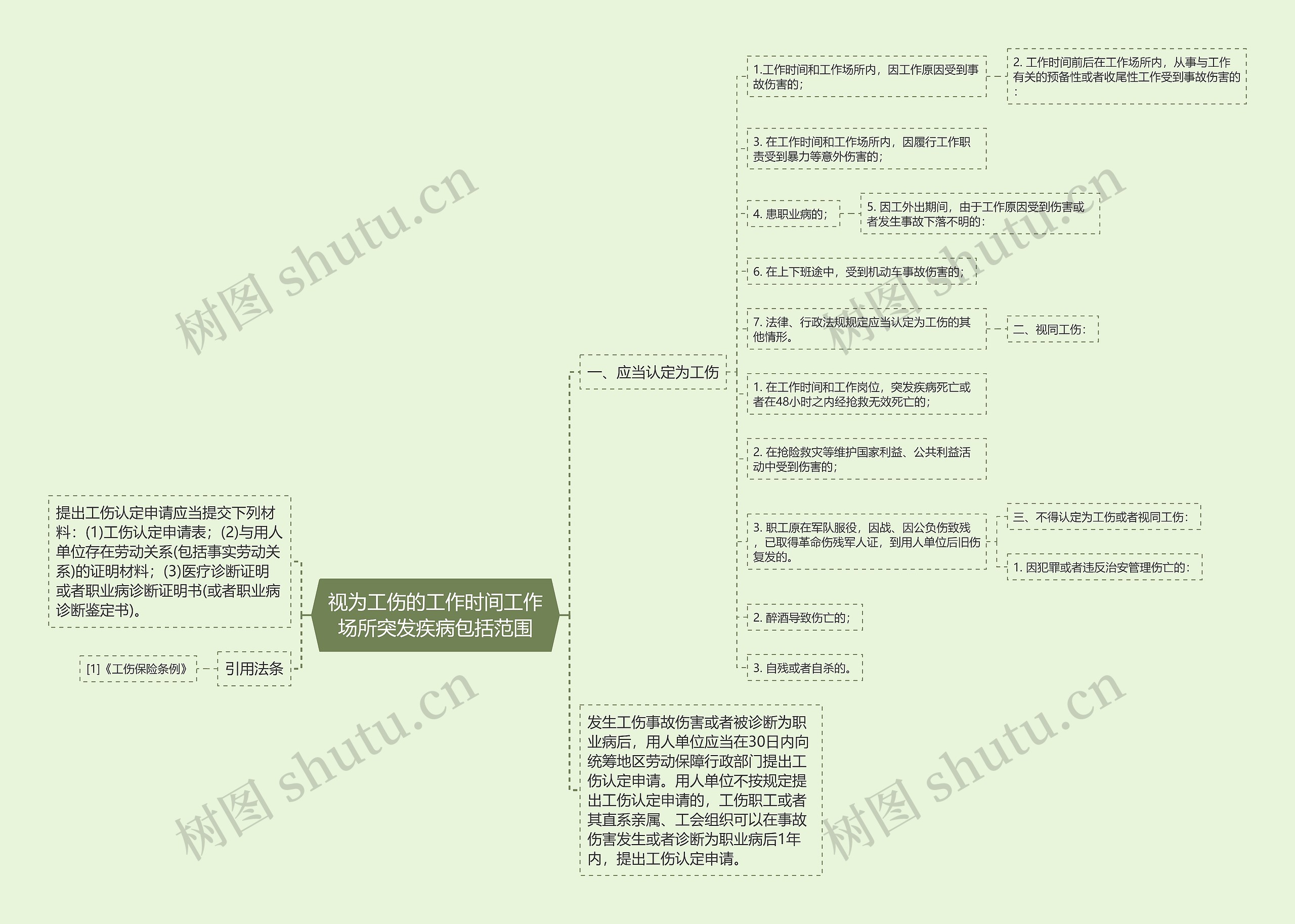 视为工伤的工作时间工作场所突发疾病包括范围思维导图