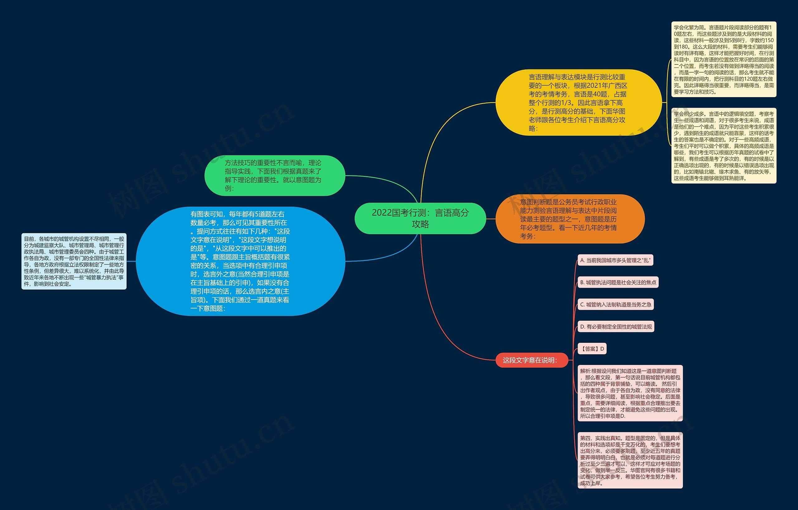 2022国考行测：言语高分攻略思维导图