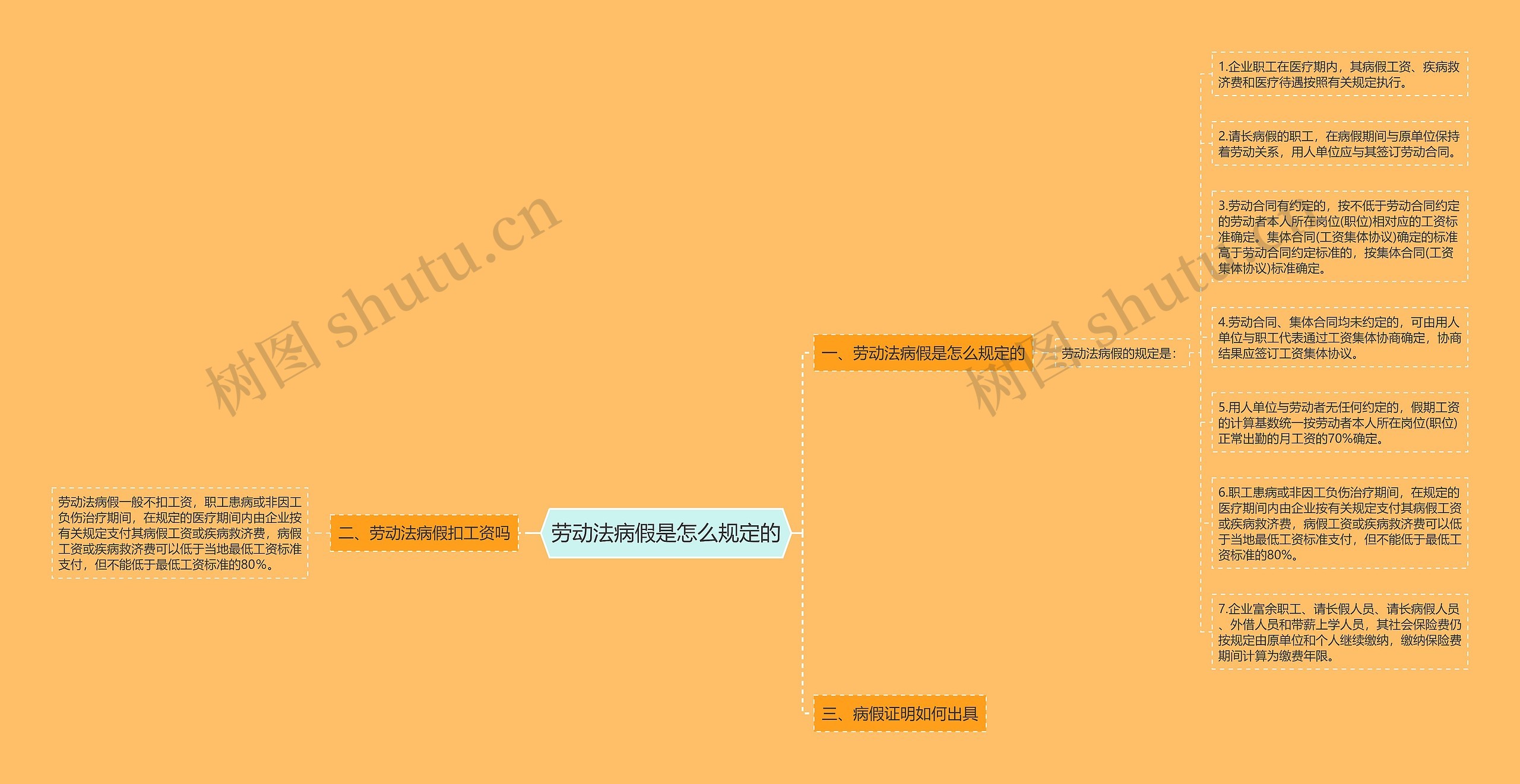 劳动法病假是怎么规定的思维导图