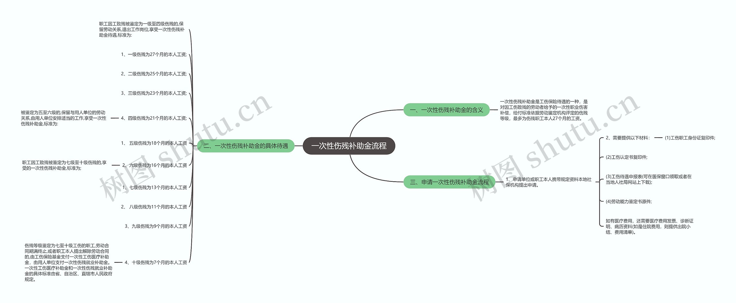 一次性伤残补助金流程