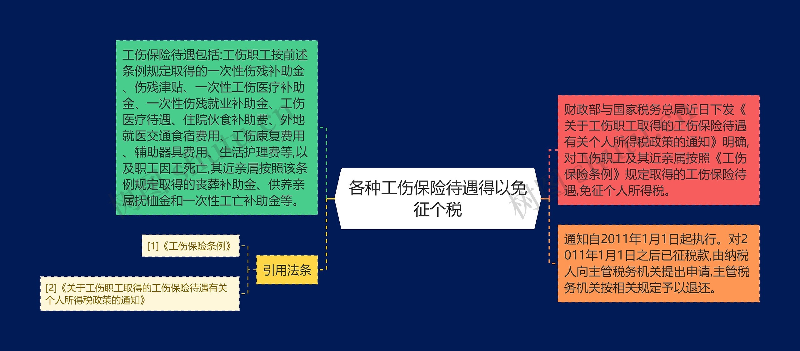 各种工伤保险待遇得以免征个税思维导图