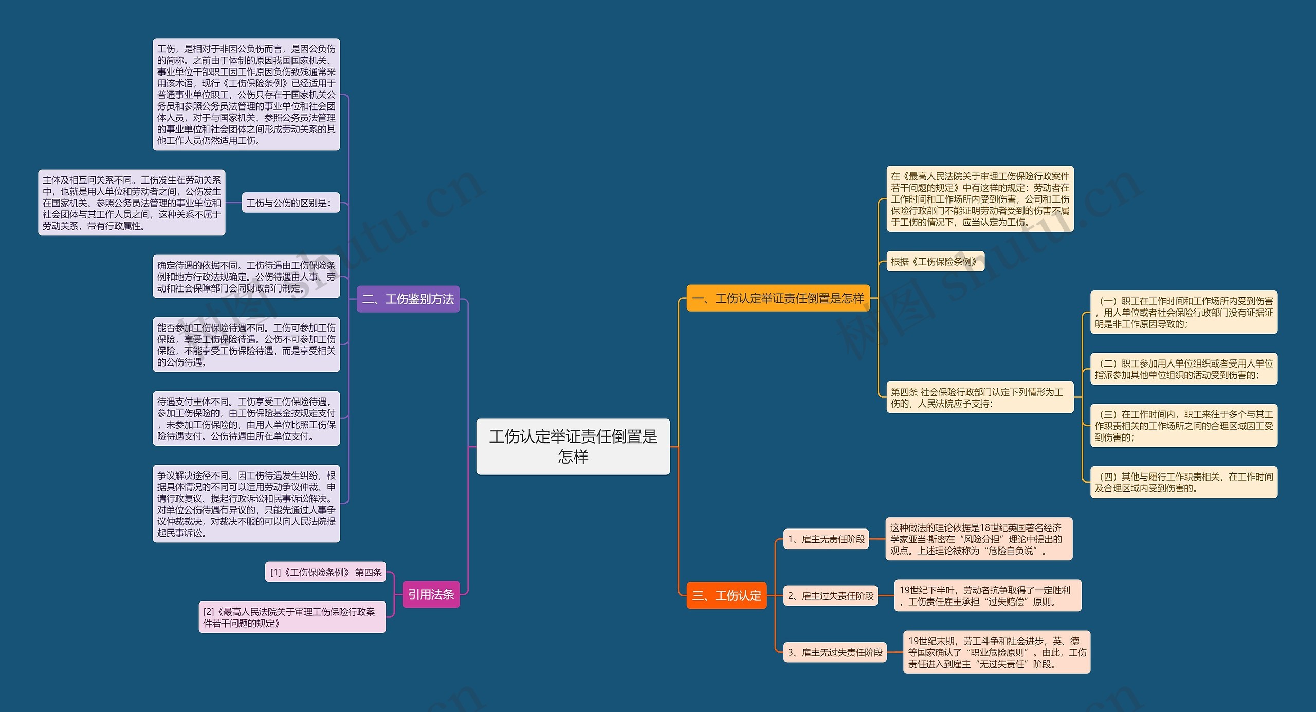 工伤认定举证责任倒置是怎样思维导图