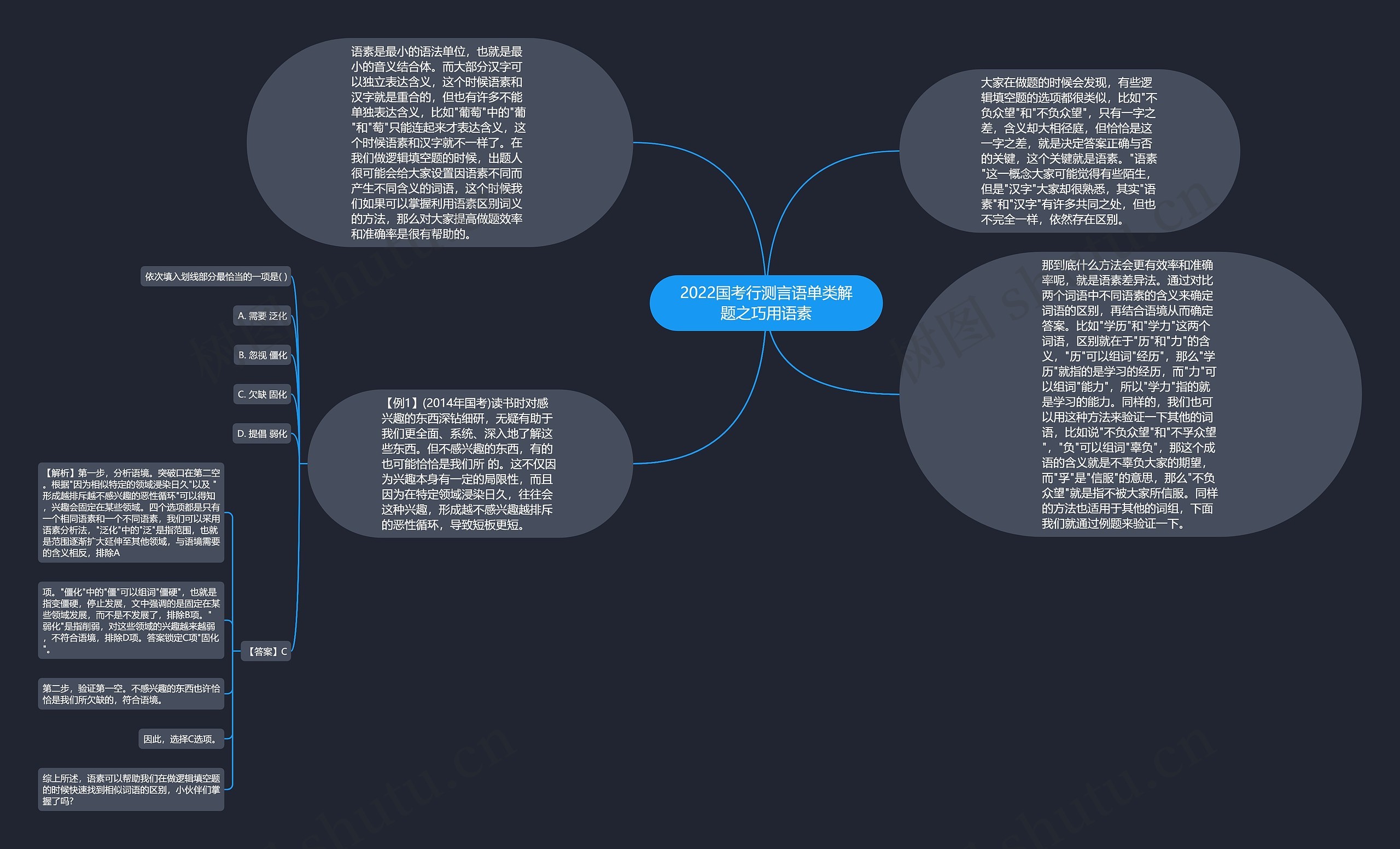 2022国考行测言语单类解题之巧用语素思维导图